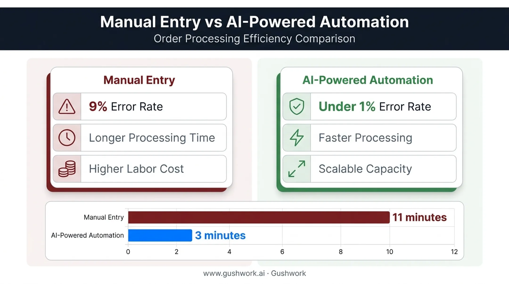 manual versus automated sales order processing error rate comparison