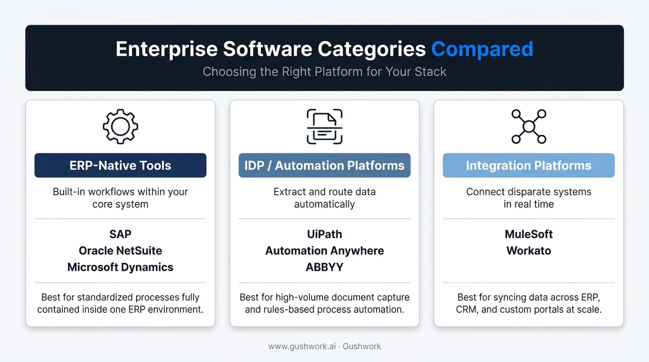comparison of ERP-native IDP and integration platform software categories