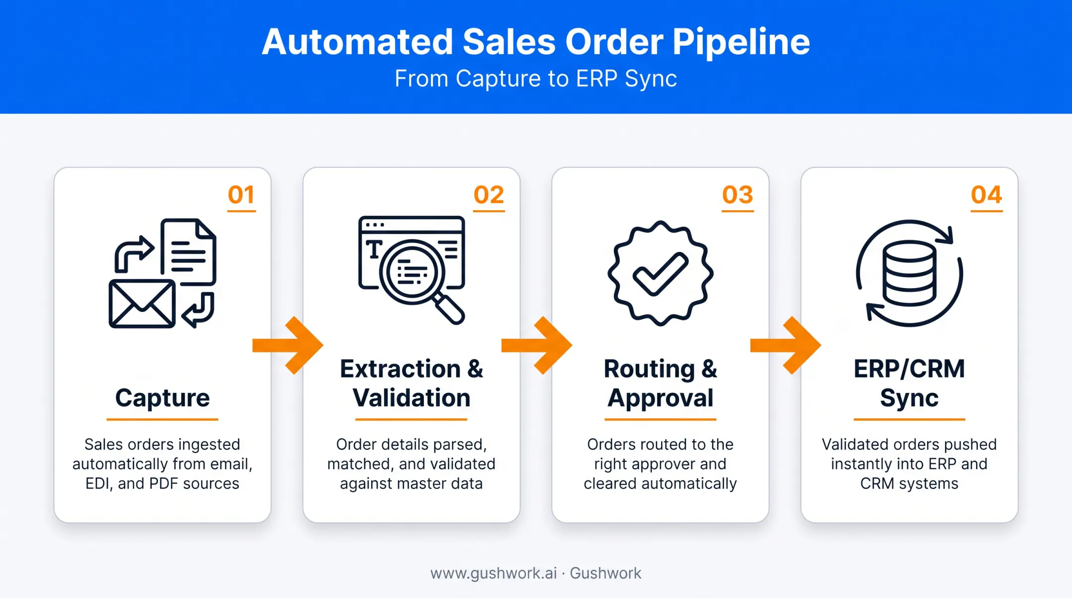 automated sales order processing workflow from capture to ERP sync
