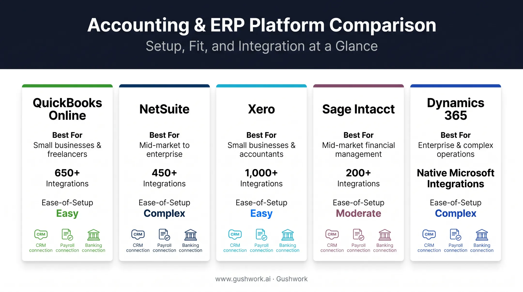 Comparison of five top accounting integration platforms by business fit