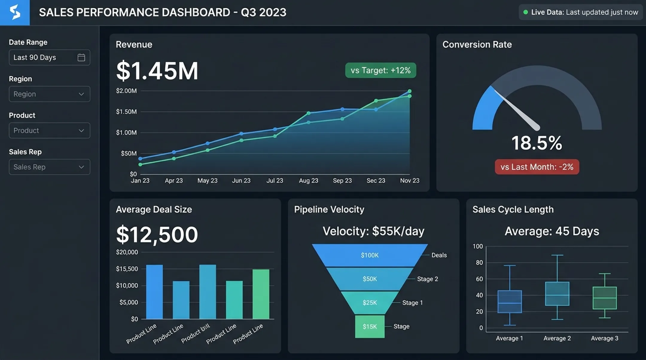 Live sales dashboard displaying core KPIs and pipeline velocity metrics