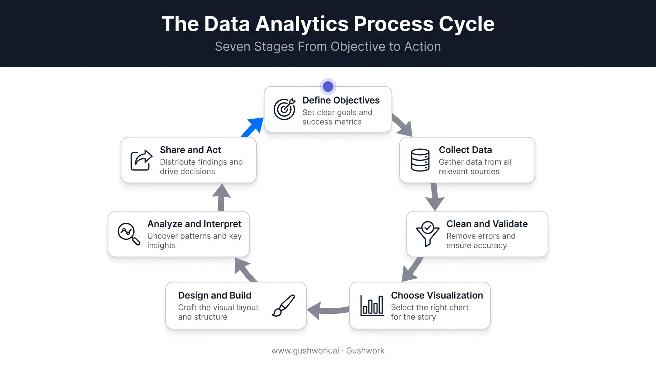 7-stage sales data visualization process from objectives to action