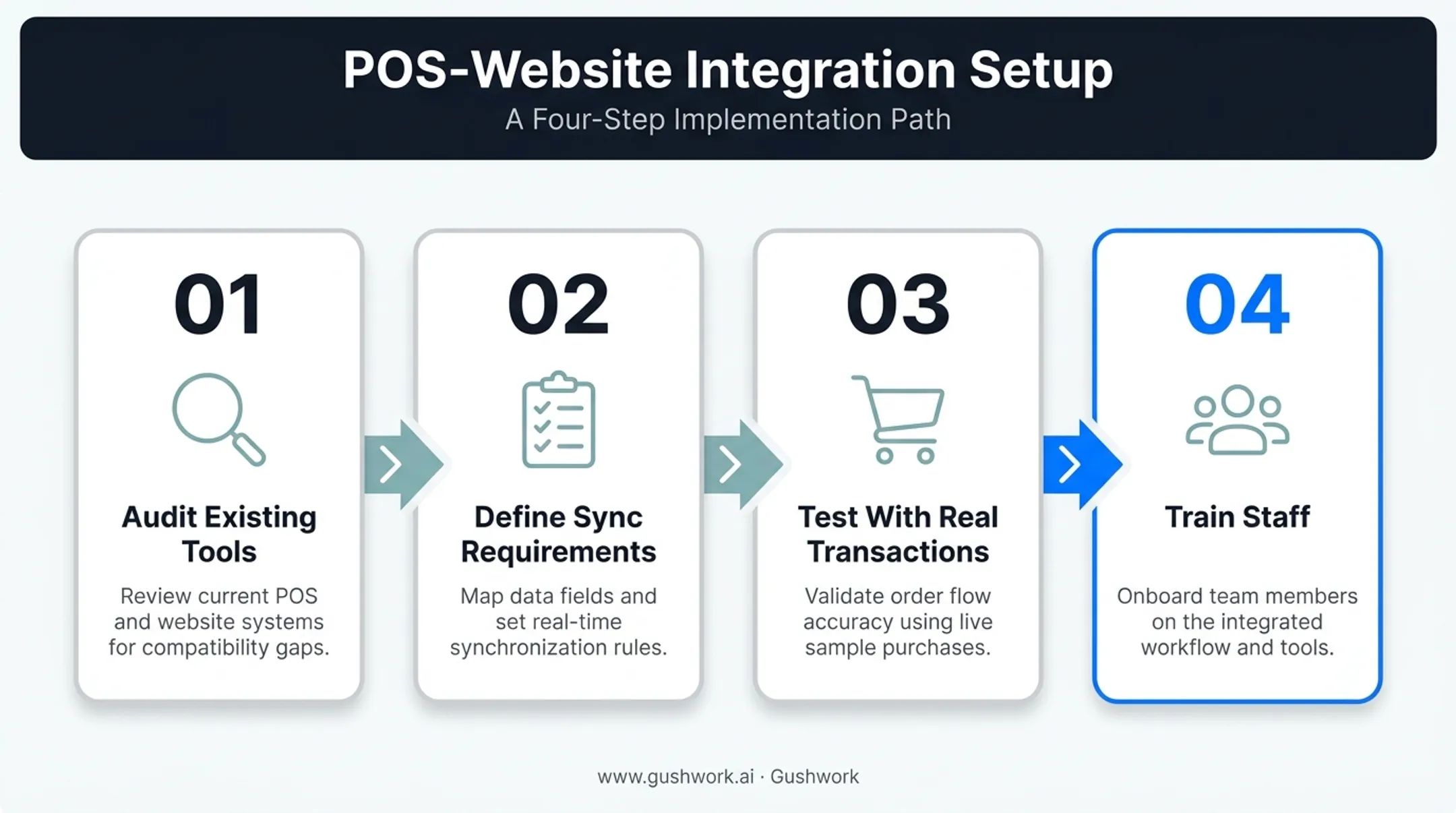 Four-step process for setting up POS website integration