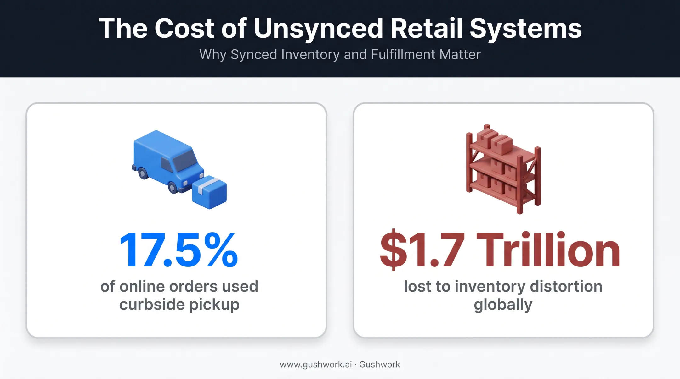 Cost impact of disconnected POS and website systems statistics