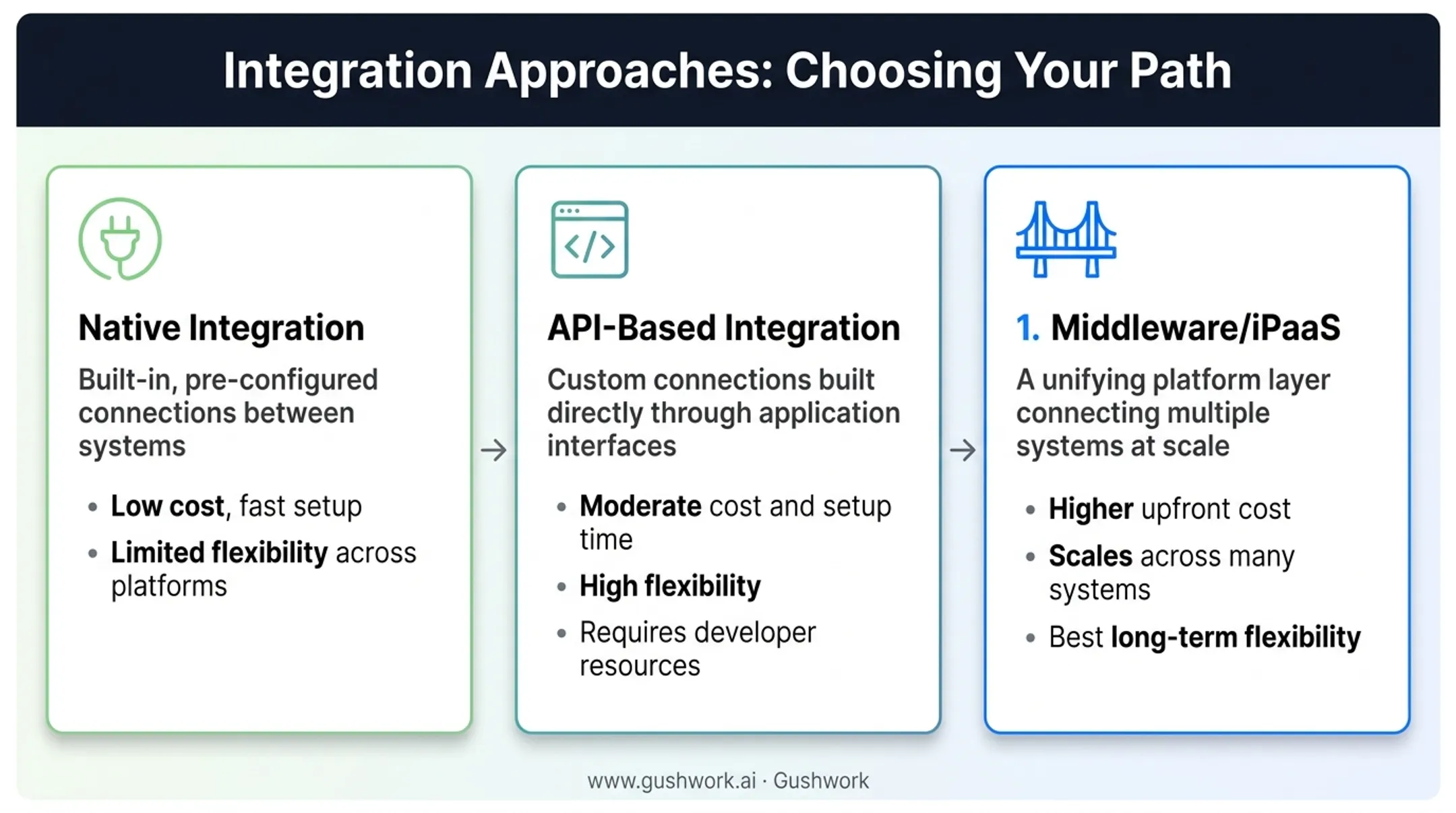 Three POS website integration methods comparison native API middleware