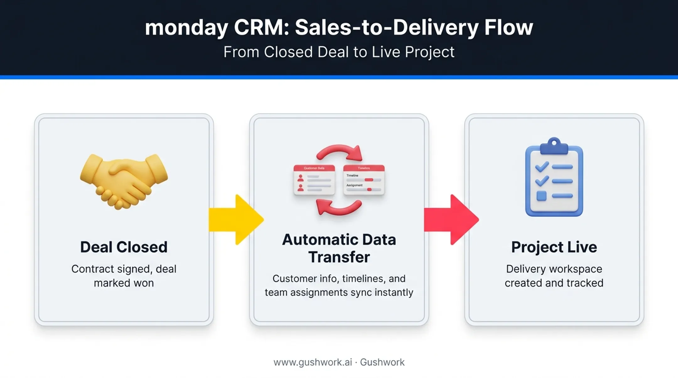 monday CRM deal-to-project handoff and unified customer timeline features