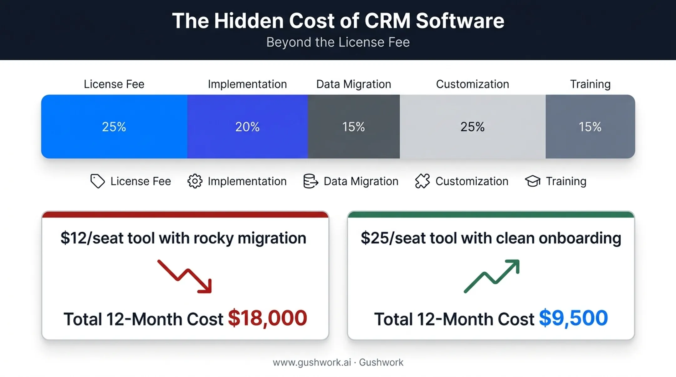 Total cost of ownership breakdown for CRM software beyond license price