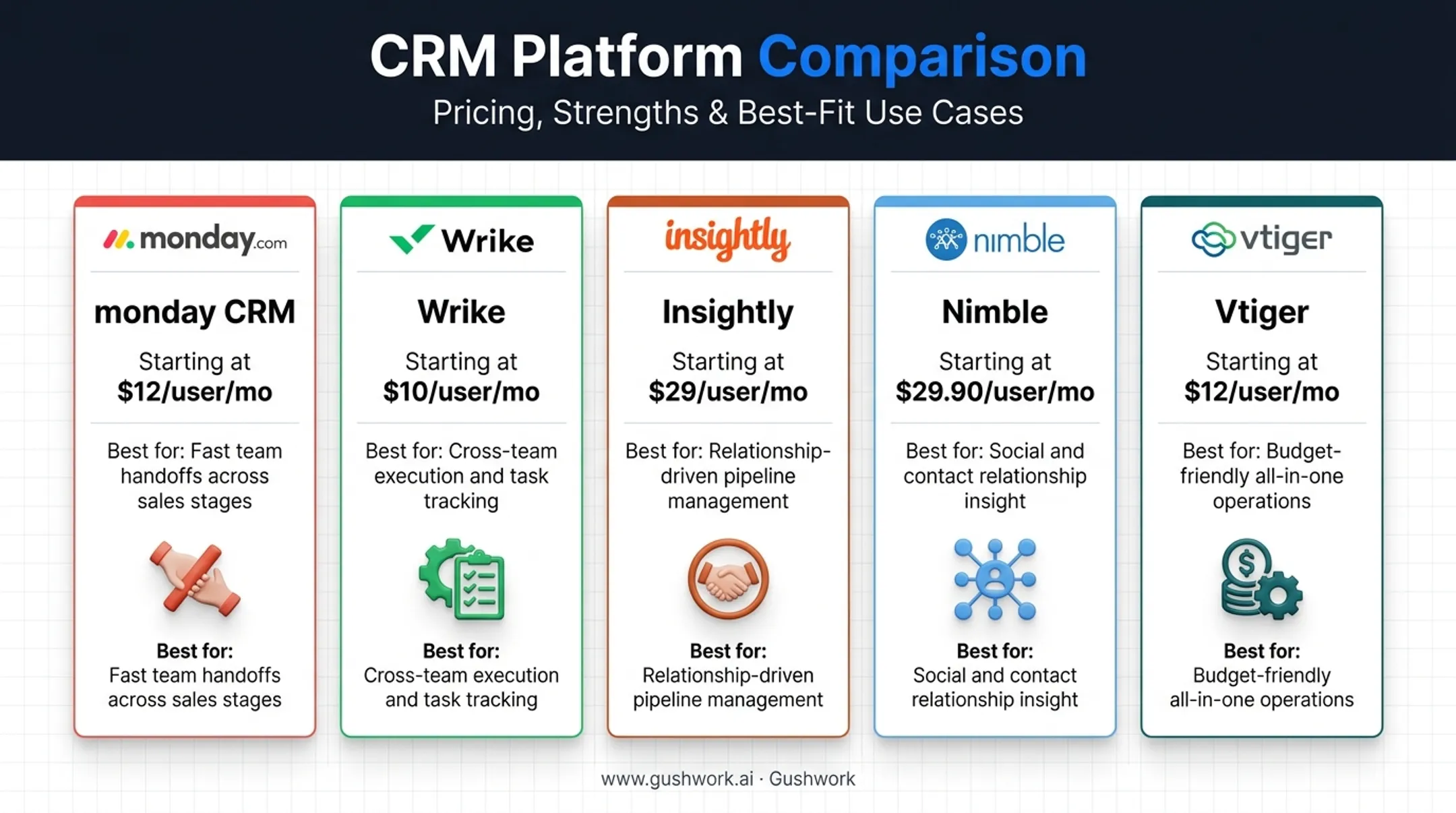 Five CRM project management platforms compared by pricing and best use case