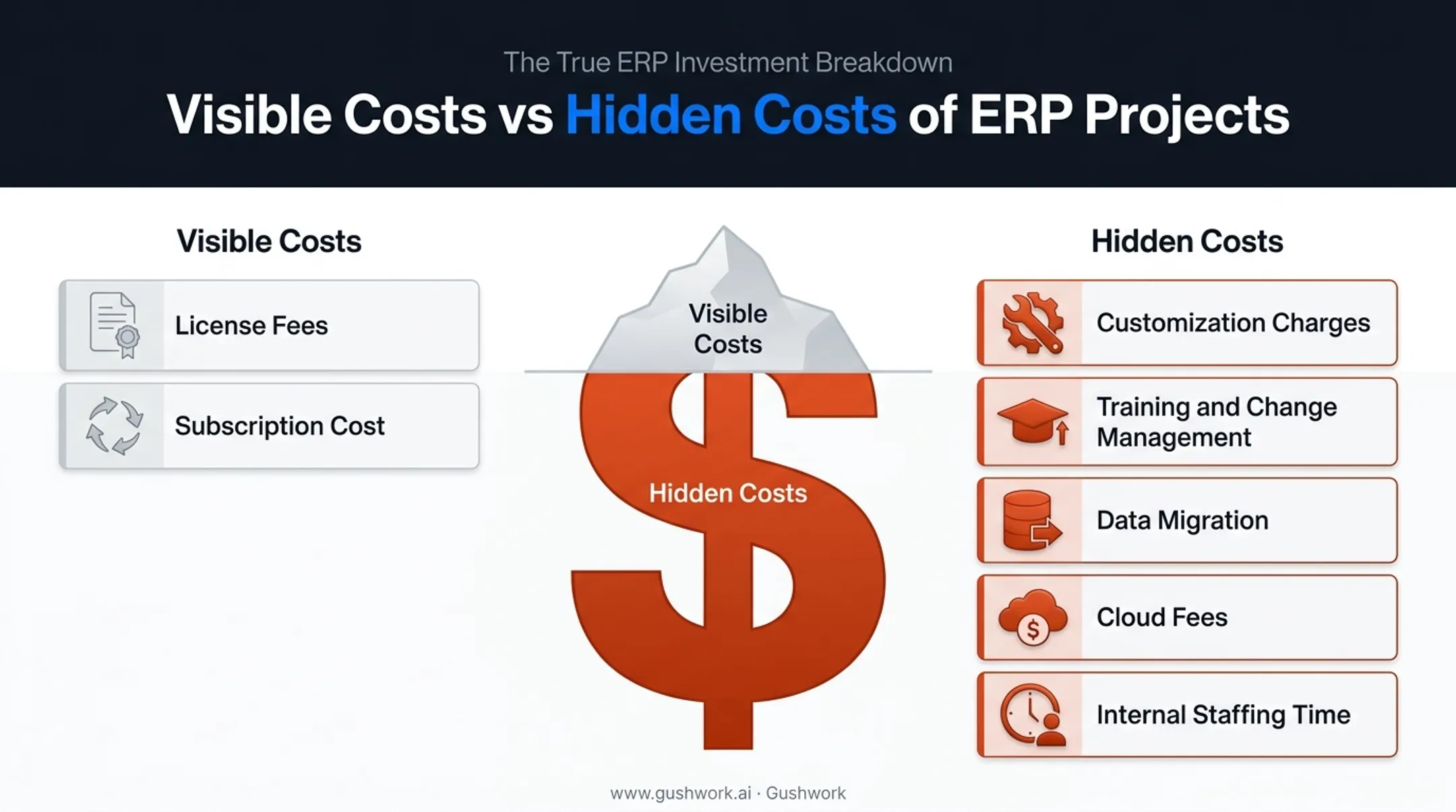 Hidden ERP total cost of ownership breakdown beyond license fees