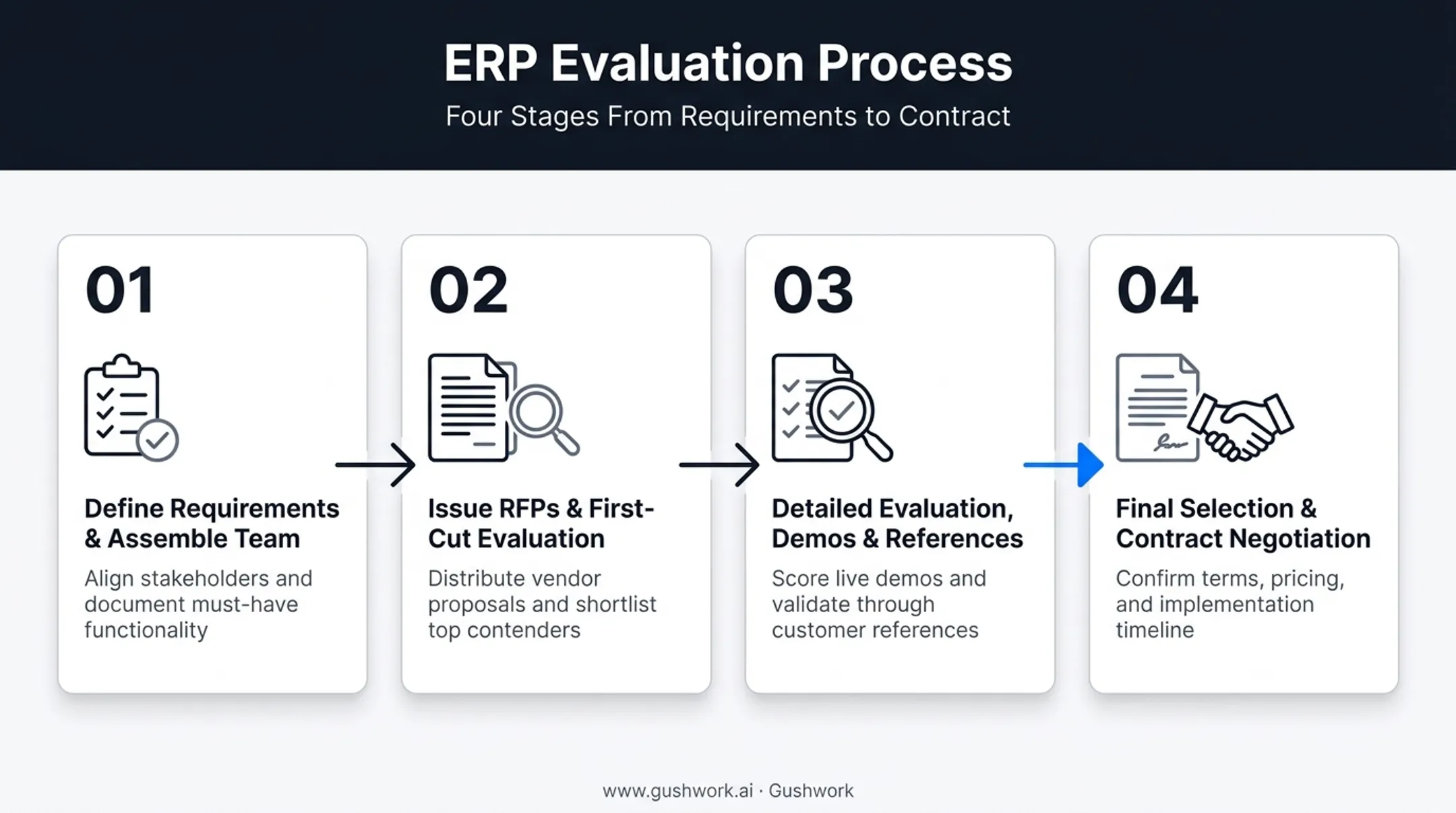 4-step ERP evaluation process flow from requirements to contract