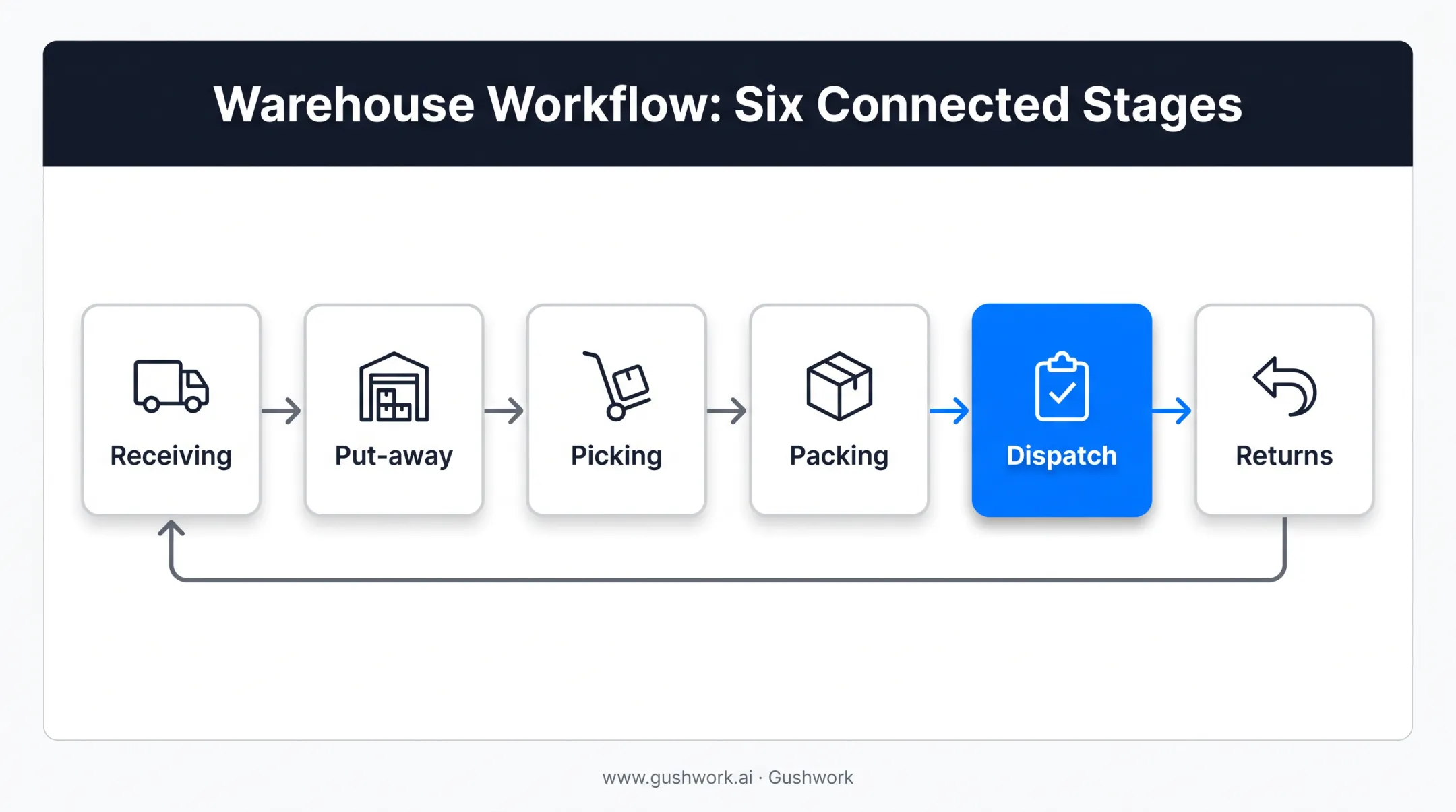 Warehouse order fulfillment workflow from receiving to returns stages