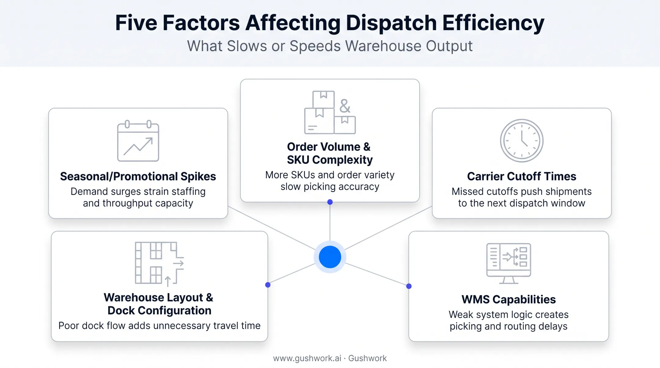 Five key factors affecting warehouse dispatch efficiency comparison chart
