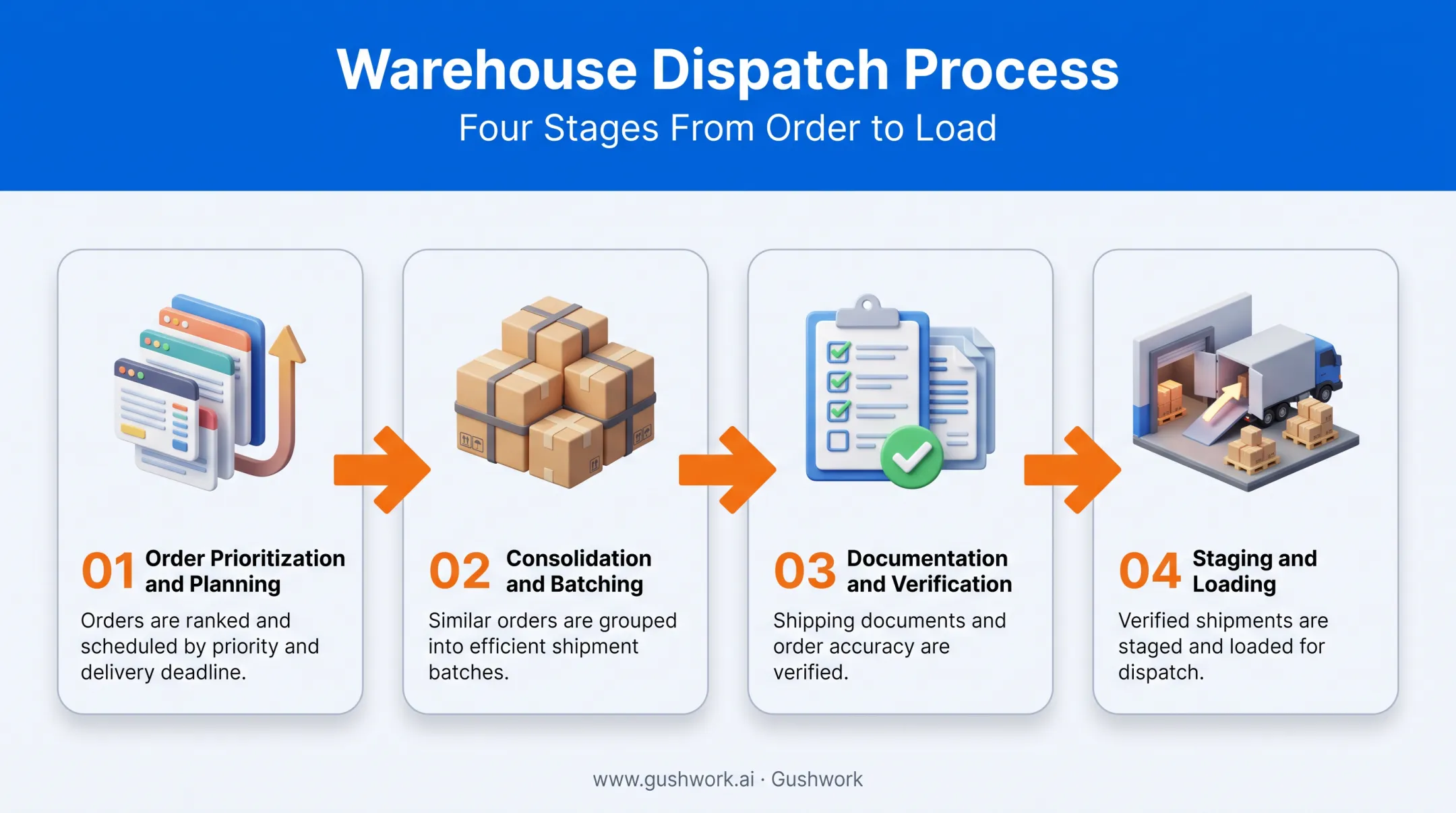 4-step warehouse dispatch process from prioritization to loading