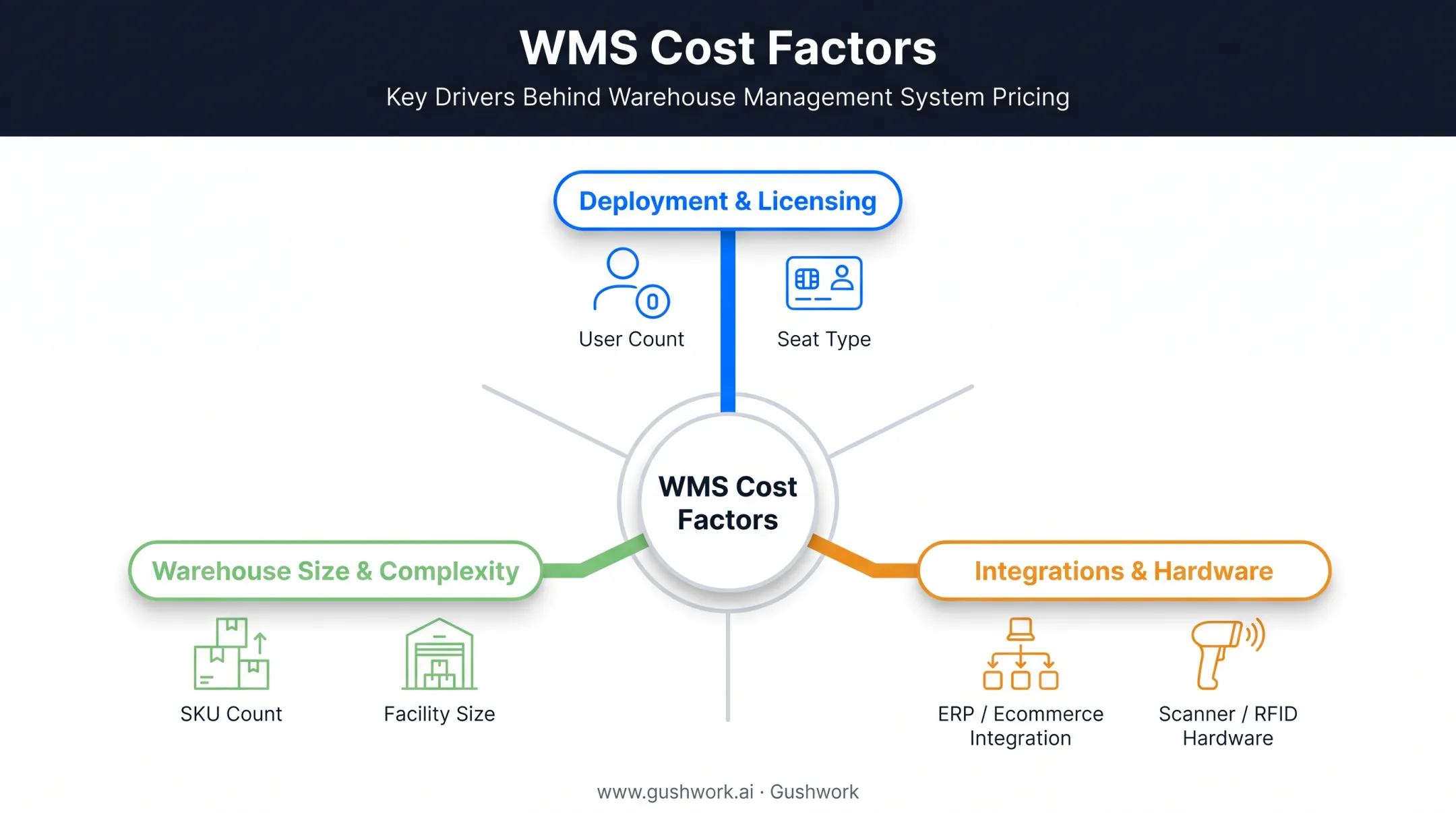 Key factors affecting WMS cost including users deployment and integrations