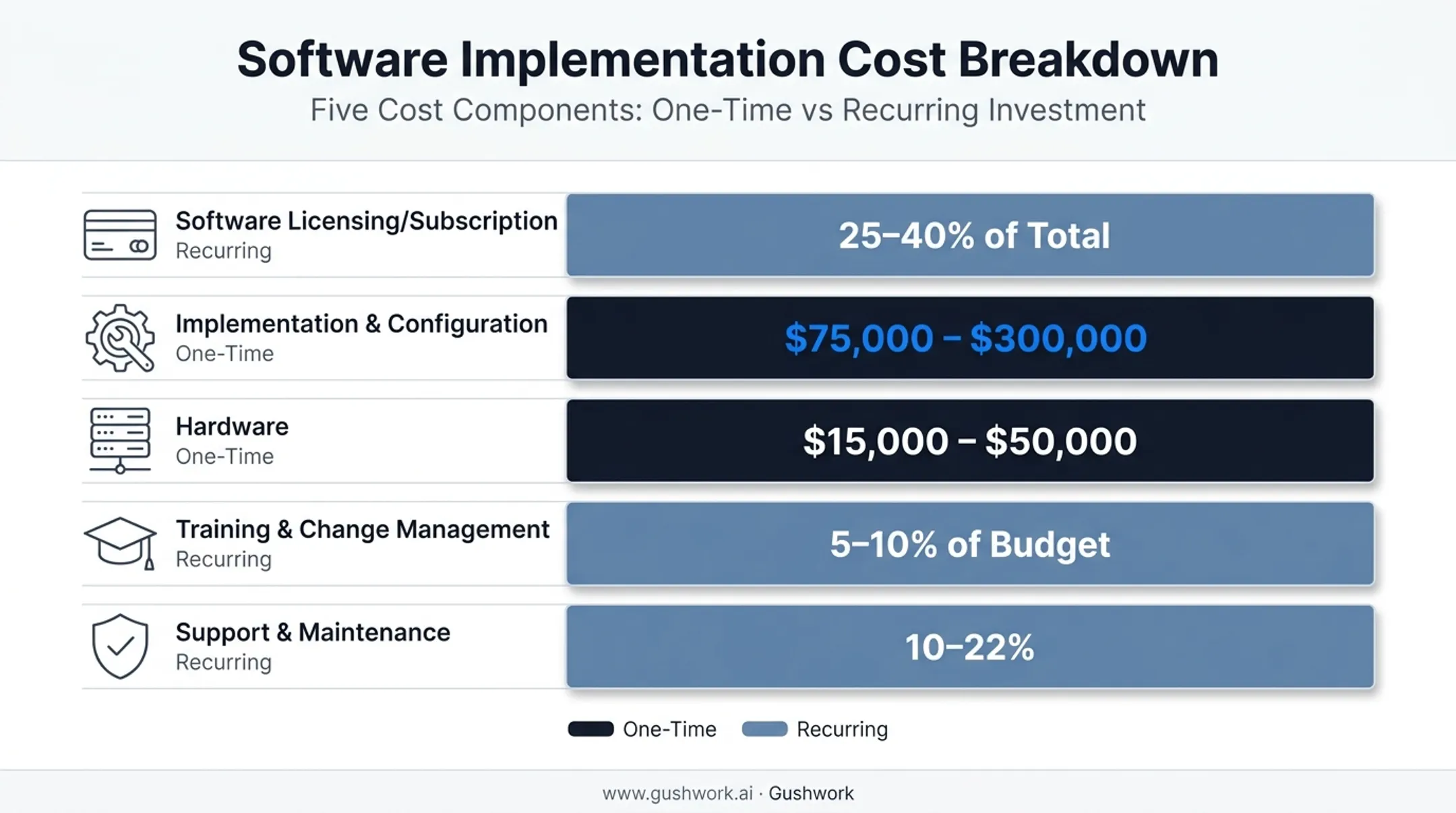 WMS implementation cost breakdown by category one-time versus recurring