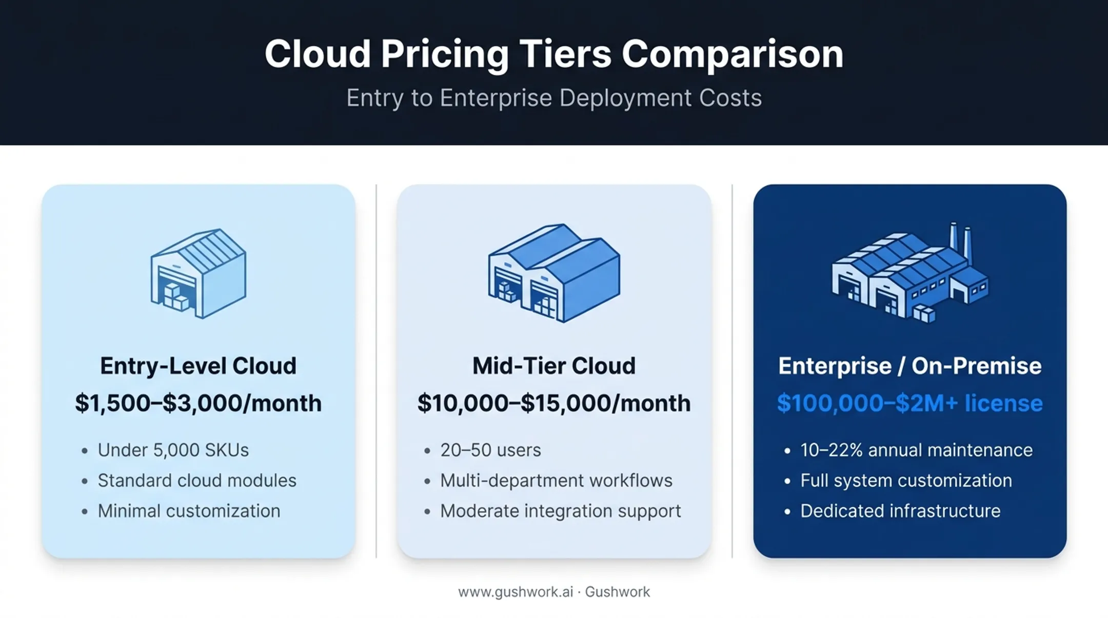 WMS pricing tiers comparison table with monthly costs and features