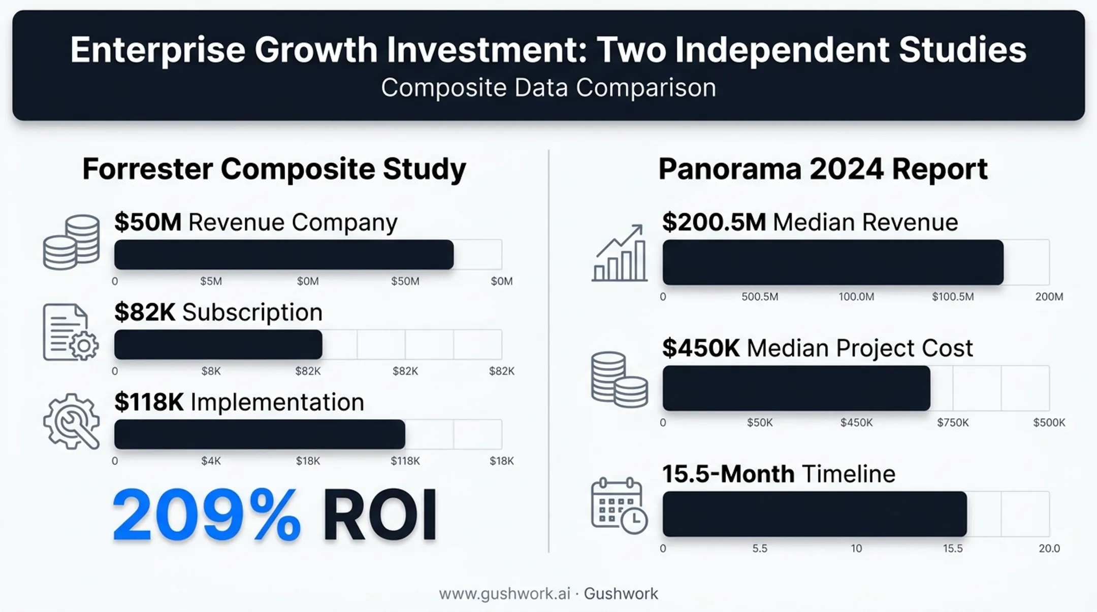 ERP implementation cost comparison chart across Forrester and Panorama studies