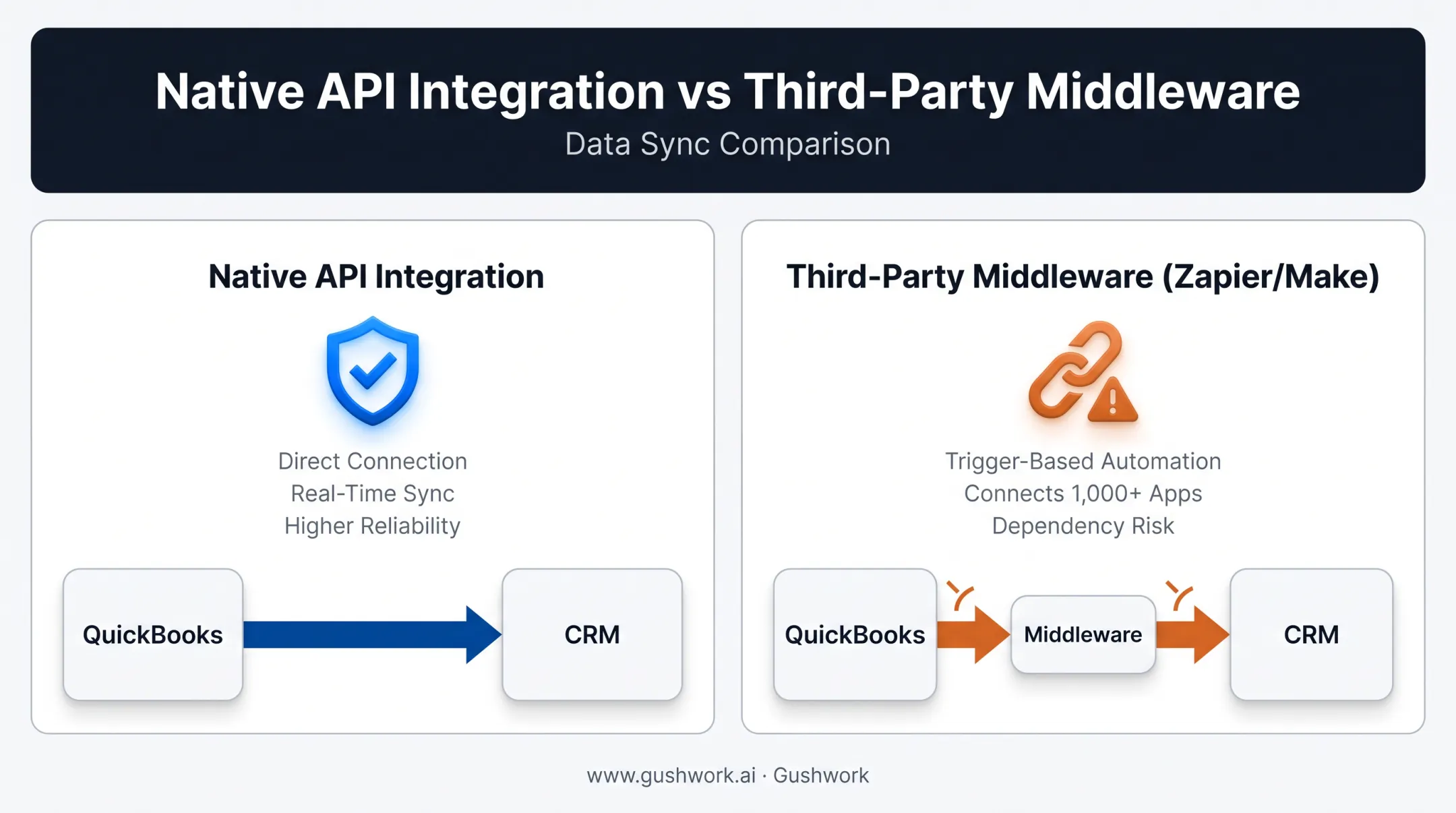 Native API versus third-party middleware CRM integration comparison diagram