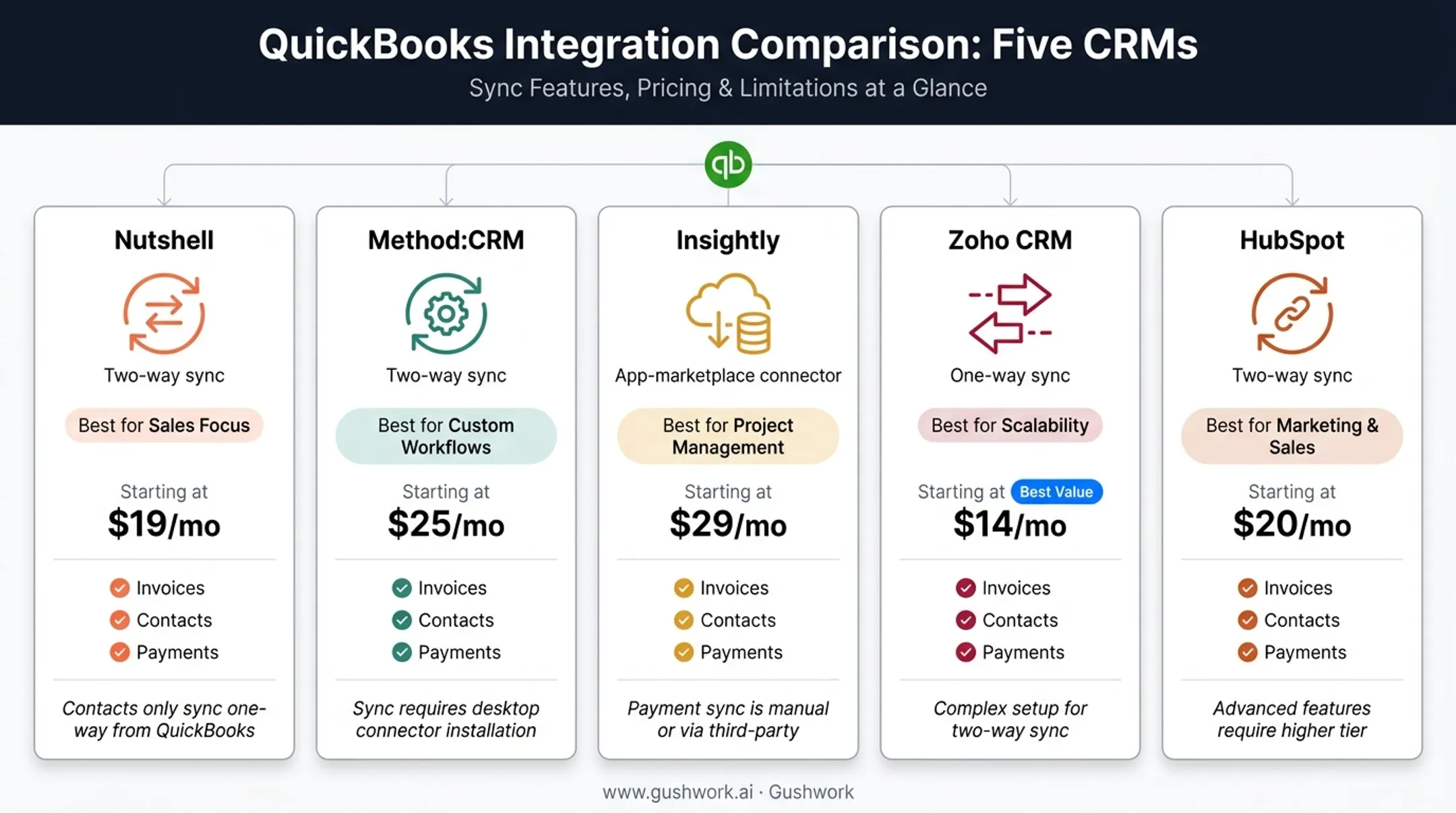 Five CRM QuickBooks integration comparison chart with pricing and features