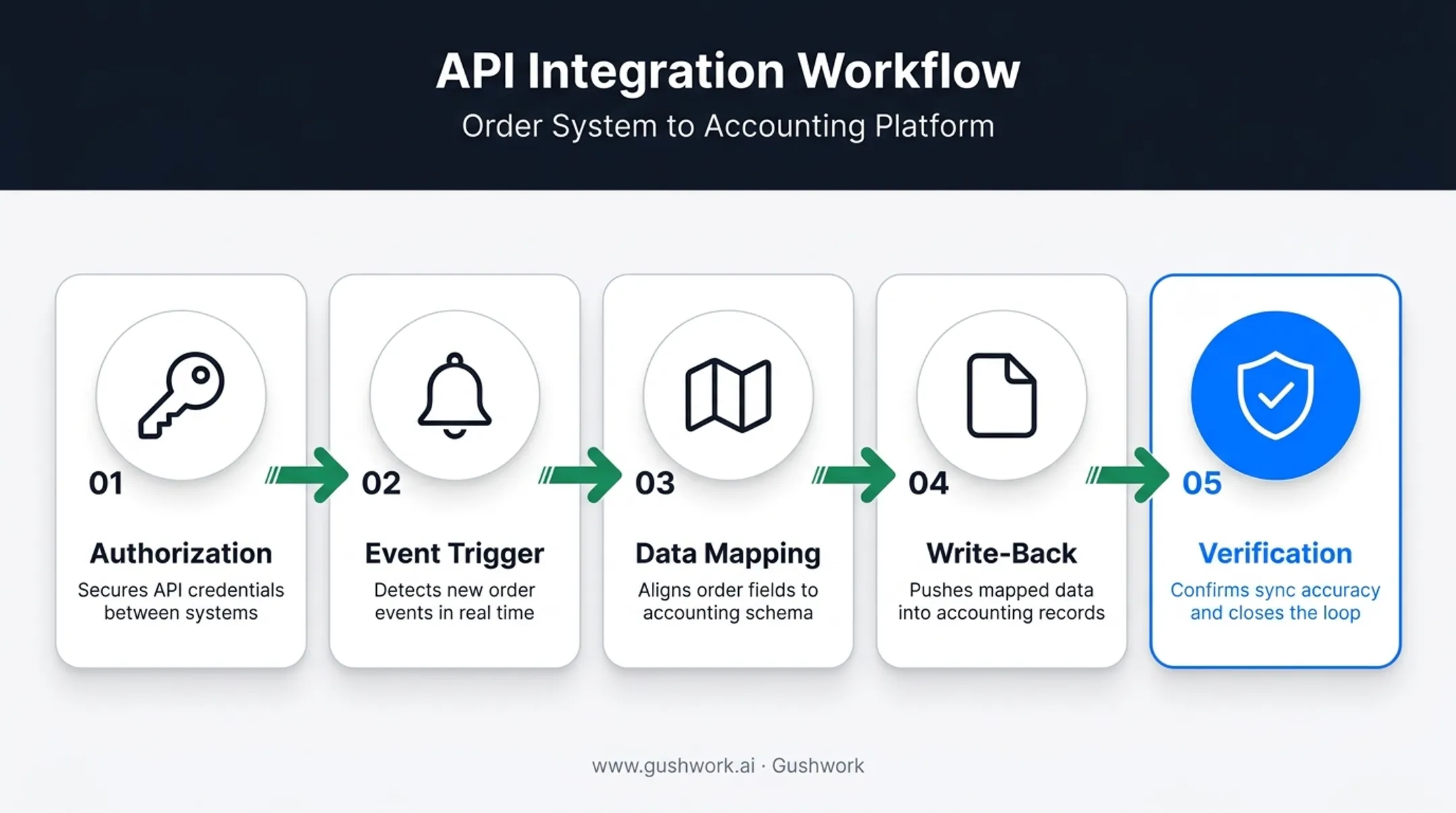 Five-step API integration flow from authorization to verification