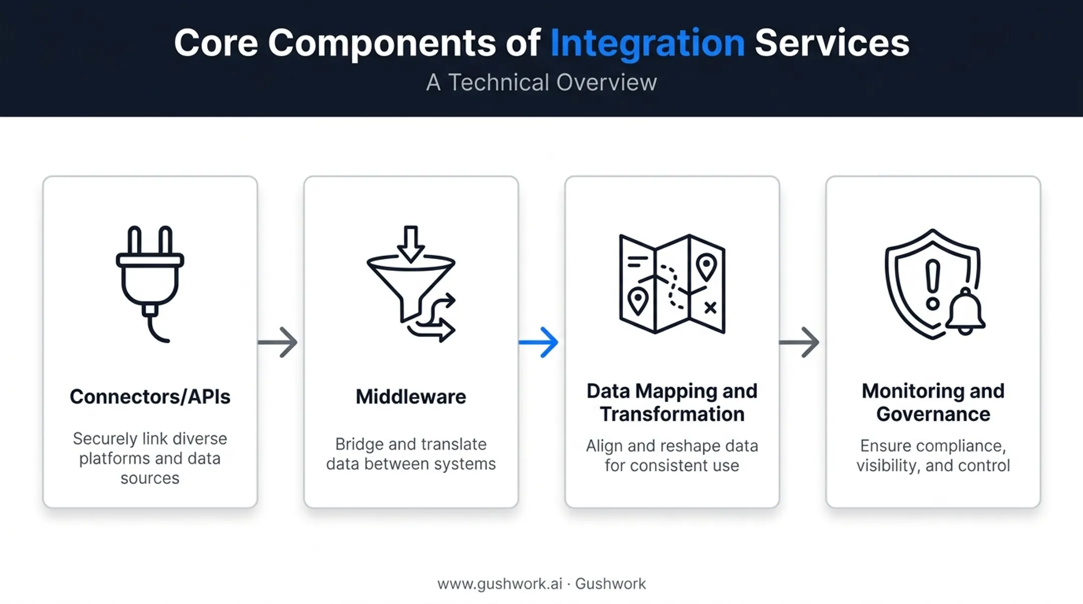 Four core components of integration services architecture diagram