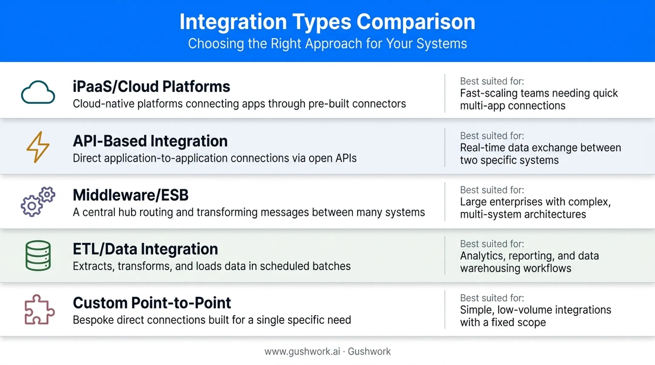 Comparison of five integration service types and best use cases