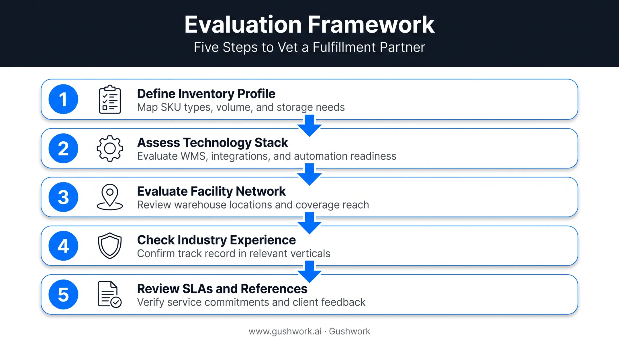 Five-step process for evaluating and choosing a 3PL provider