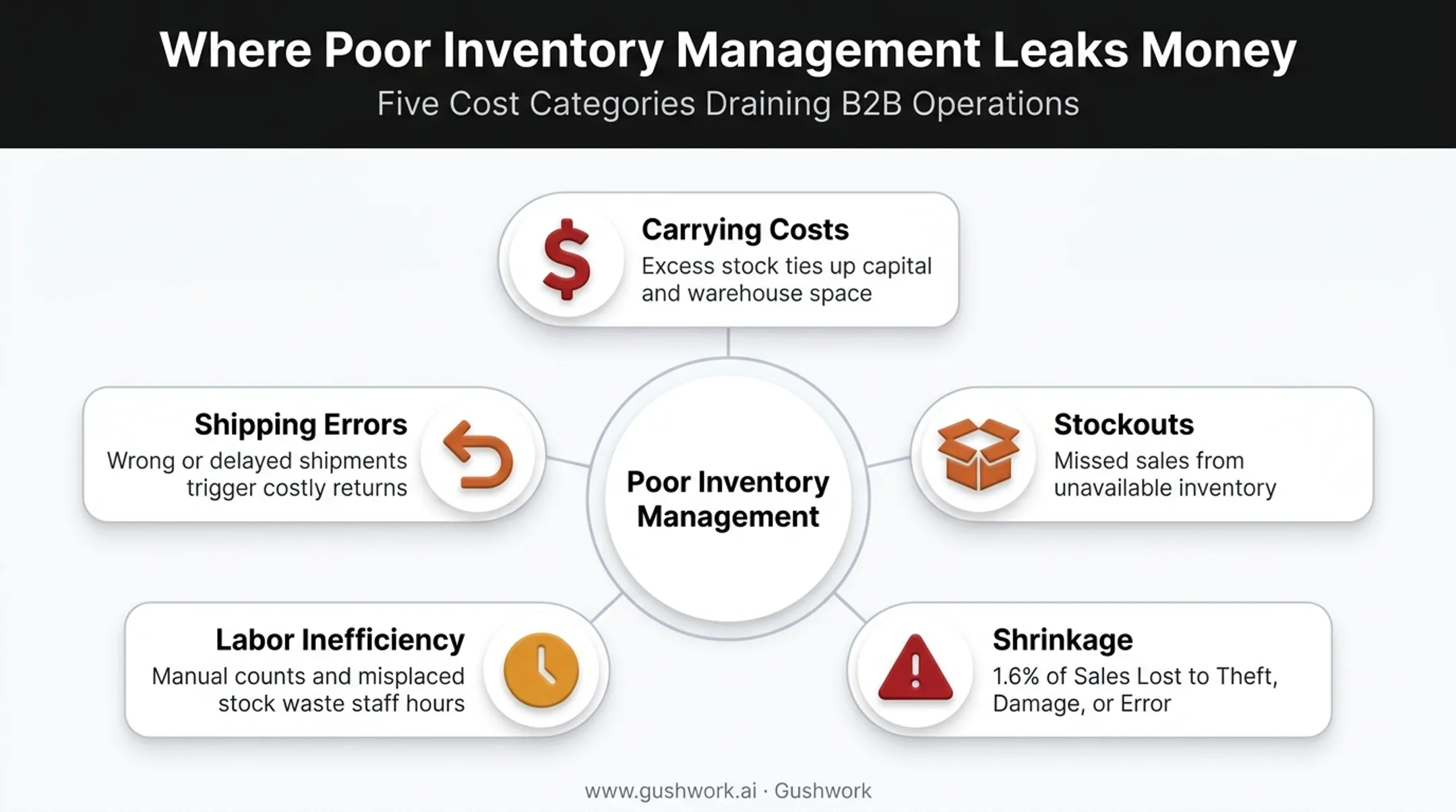 Five hidden cost sources of poor inventory management breakdown