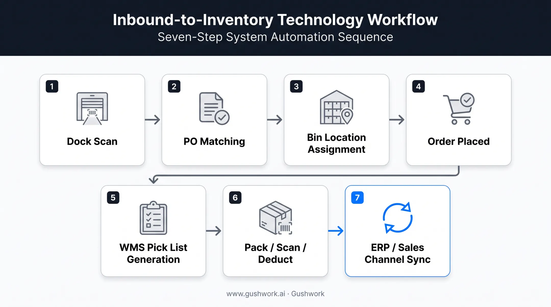 3PL inventory technology flow from receiving to inventory adjustment