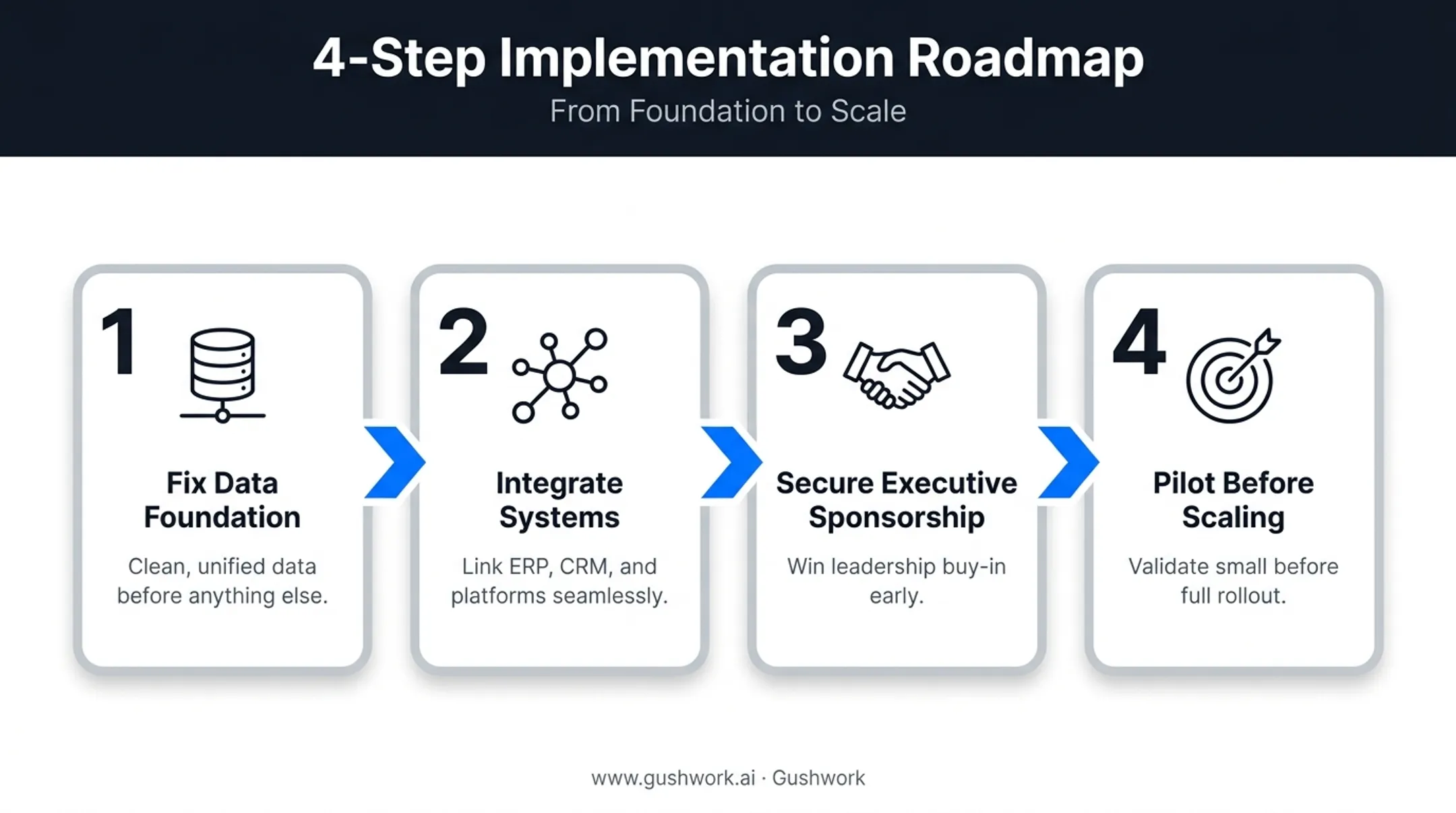 Four step implementation roadmap for dynamic inventory optimization rollout