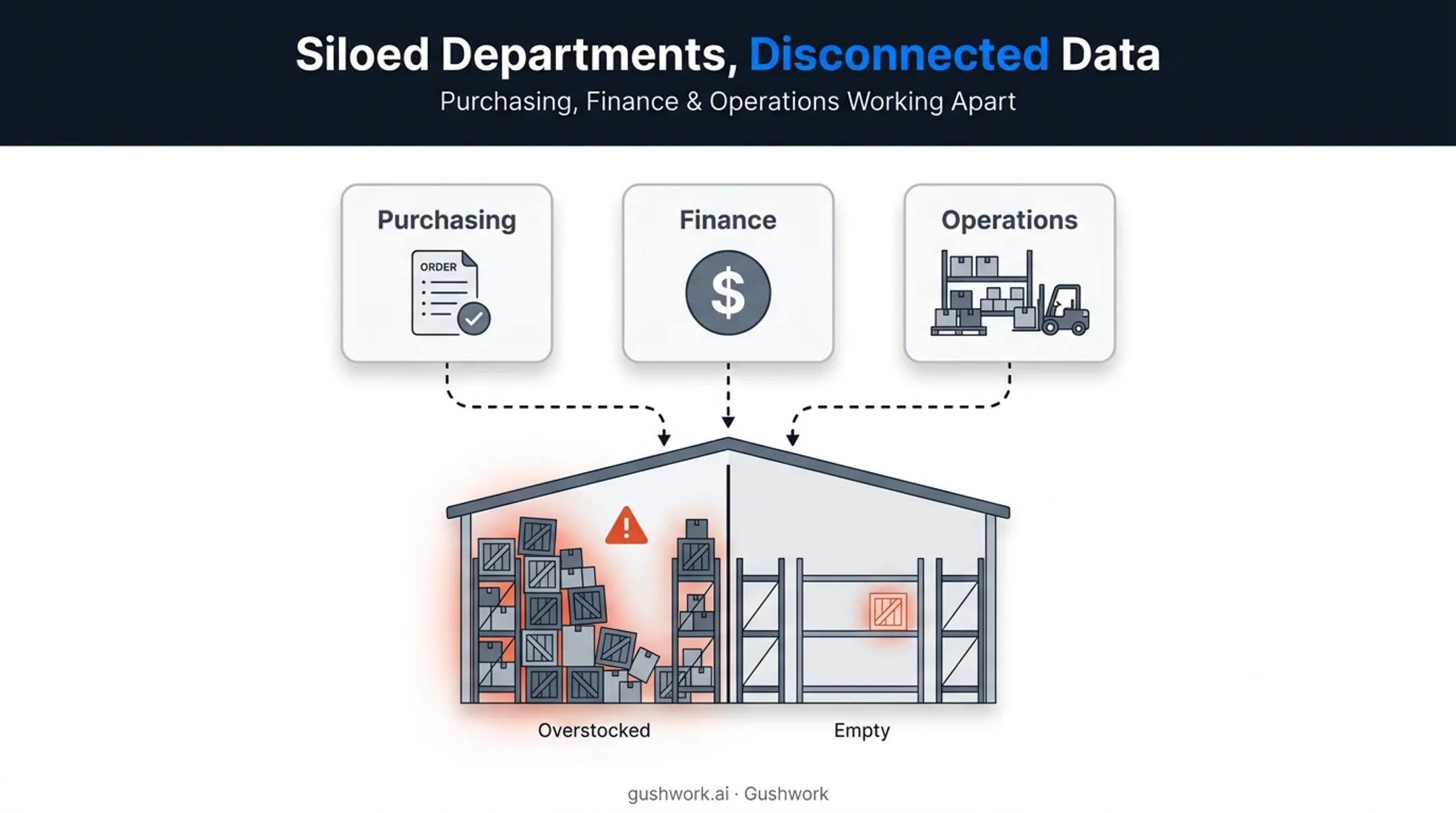 Disconnected purchasing finance and operations systems causing stockouts and overstocks