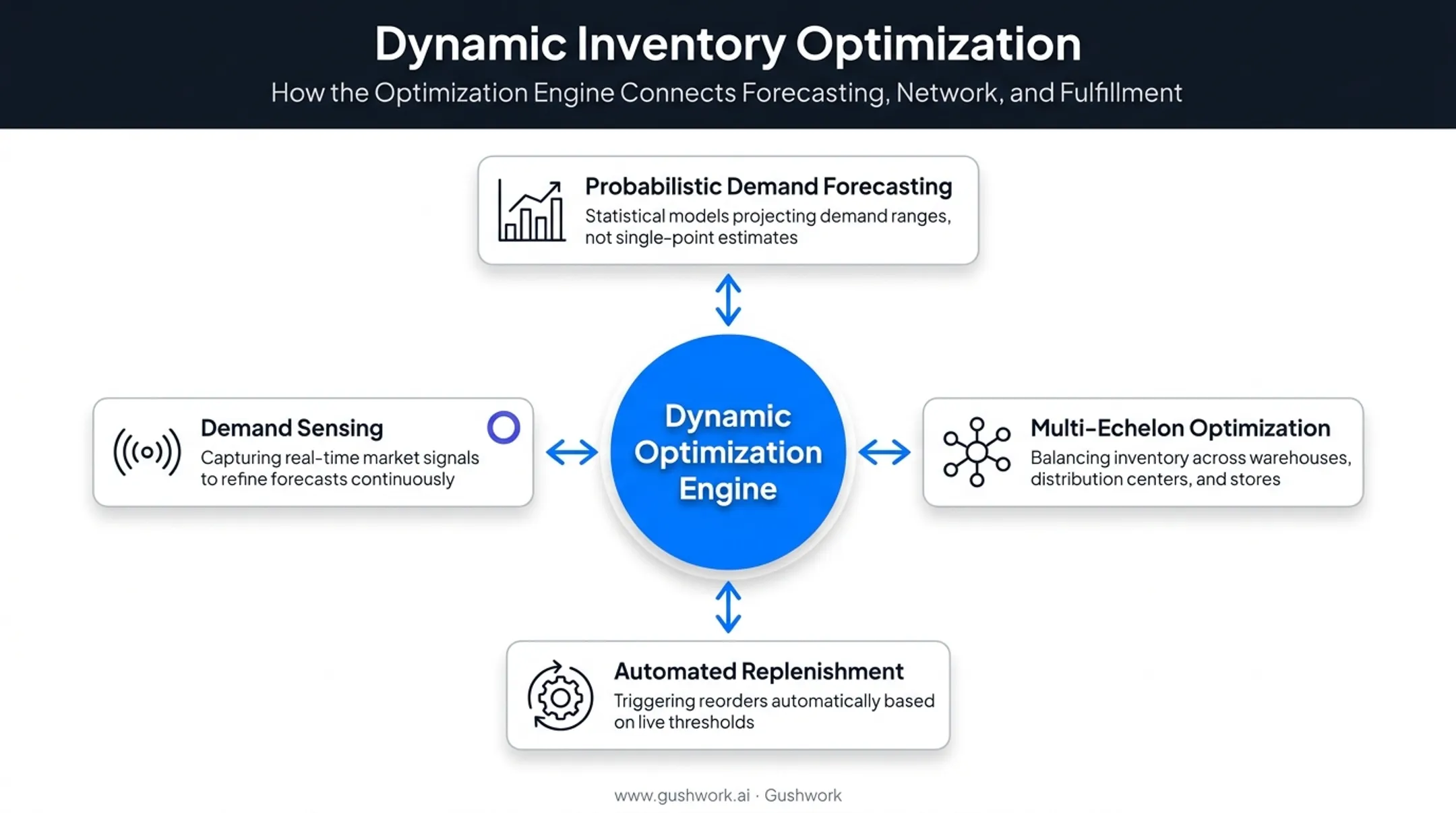 Dynamic inventory optimization core components forecasting MEIO and replenishment