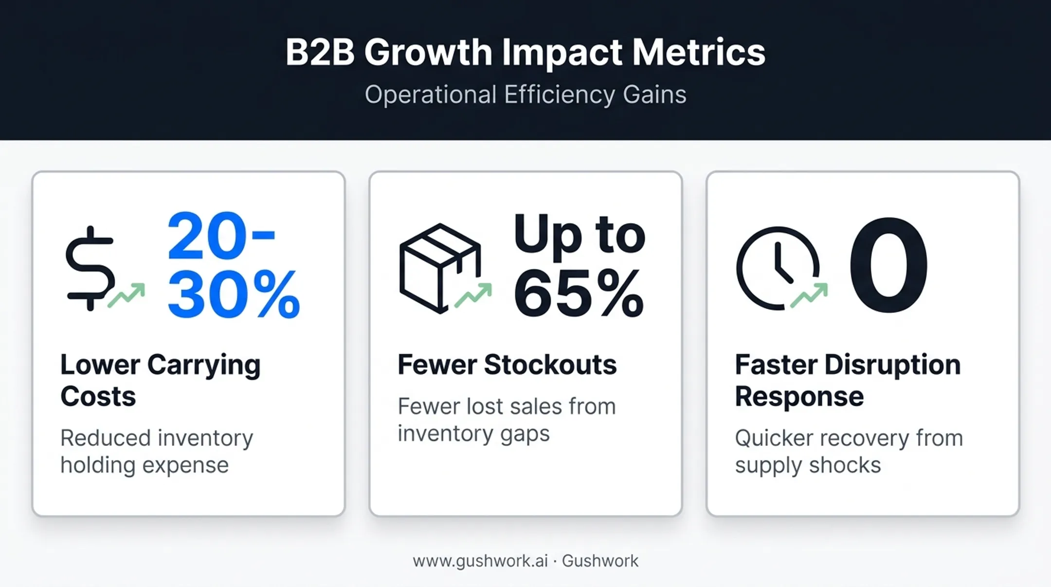 Business benefits of dynamic inventory optimization cost service and resilience