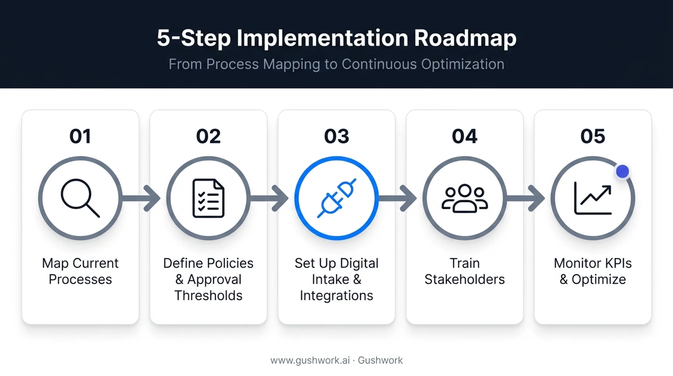 5-step PO automation implementation roadmap for finance teams