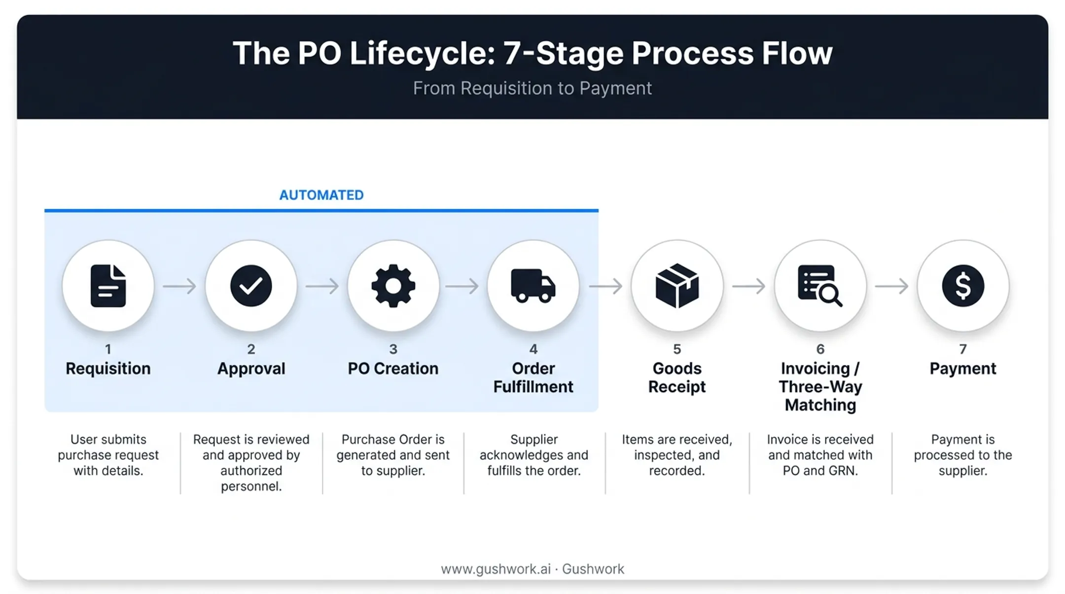 7-step purchase order lifecycle from requisition to payment