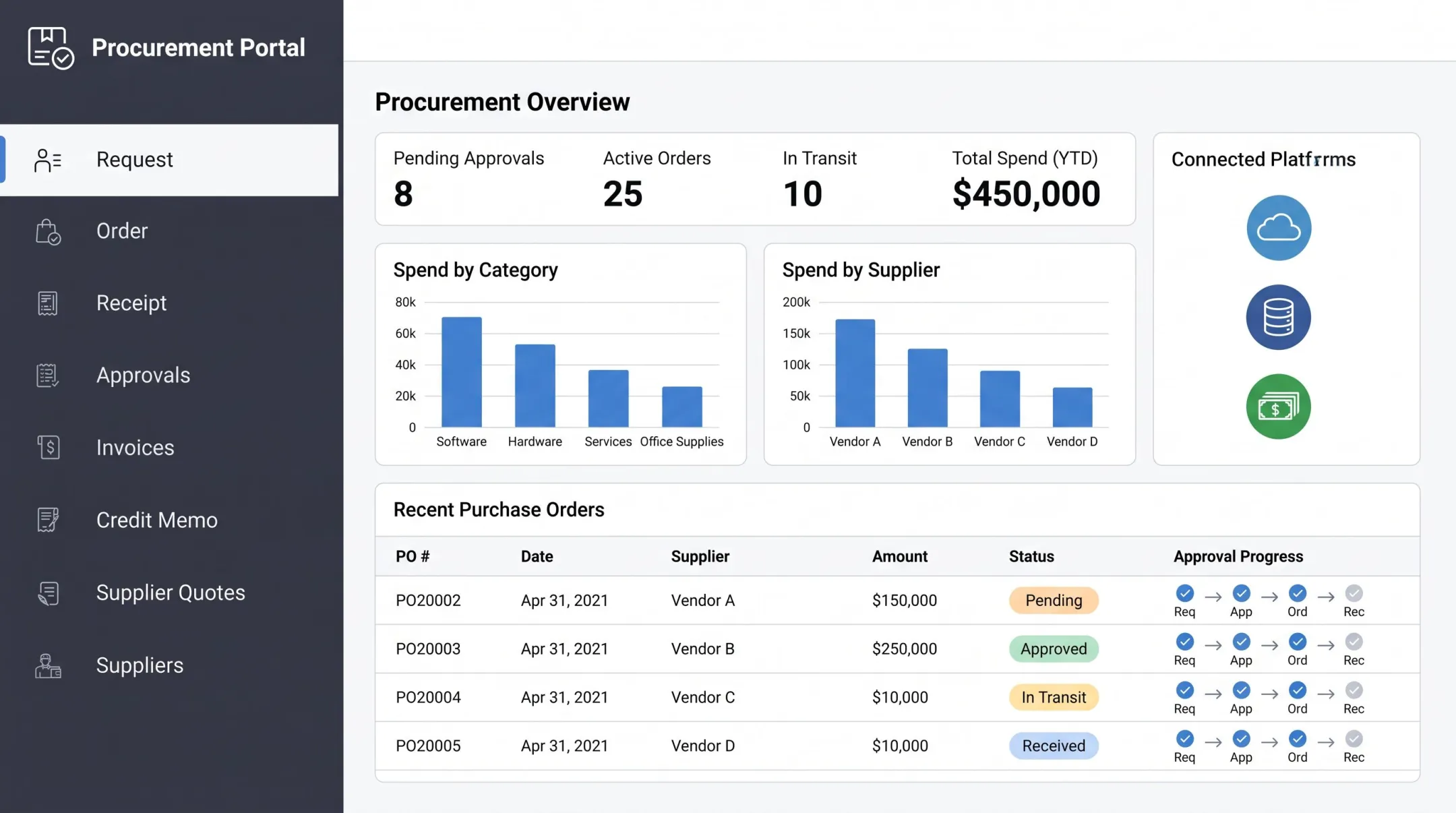 Procurement software dashboard showing ERP integration and approval workflows