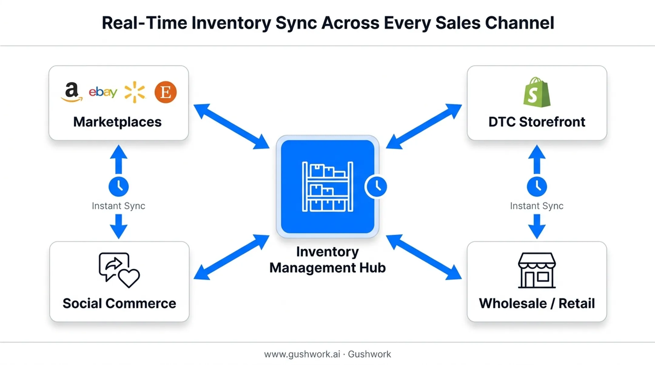 Multi-channel inventory sync flow across marketplaces storefronts and retail