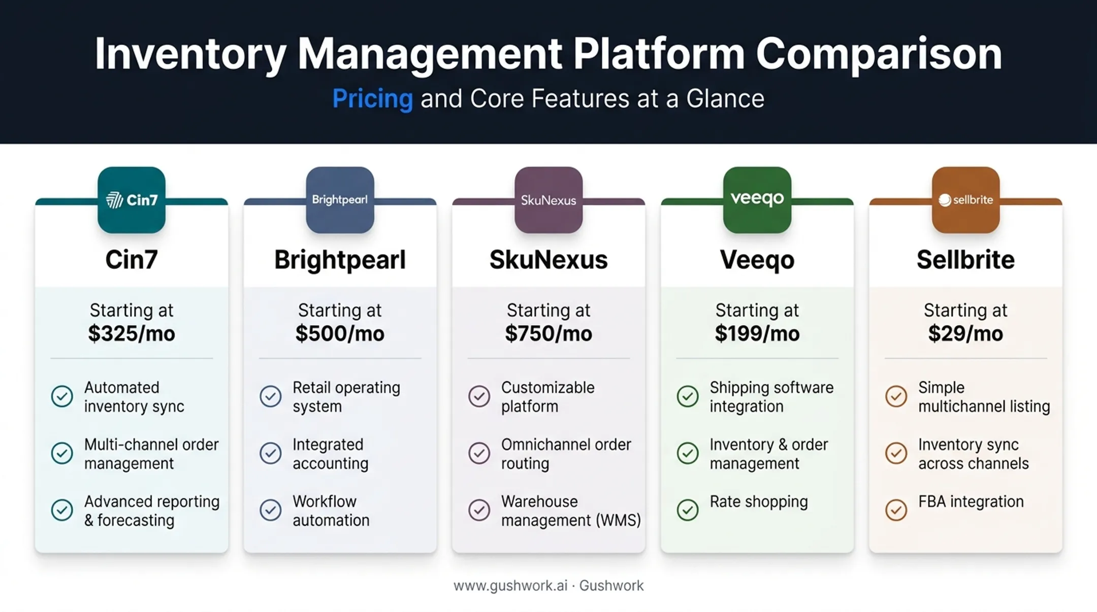 Comparison of five multi-channel inventory platforms by pricing and features