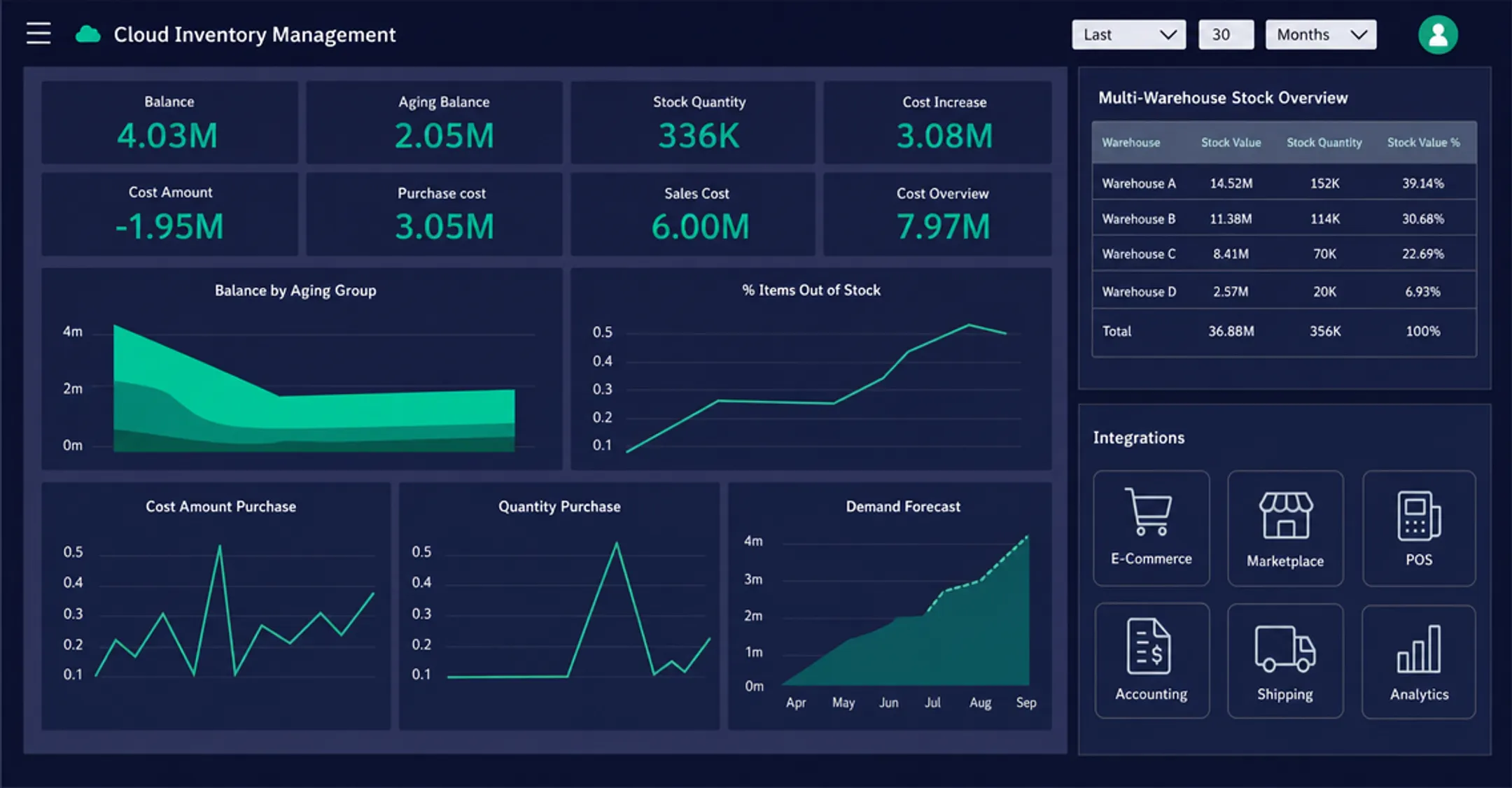 Cloud-based inventory dashboard showing multi-warehouse stock levels and forecasting