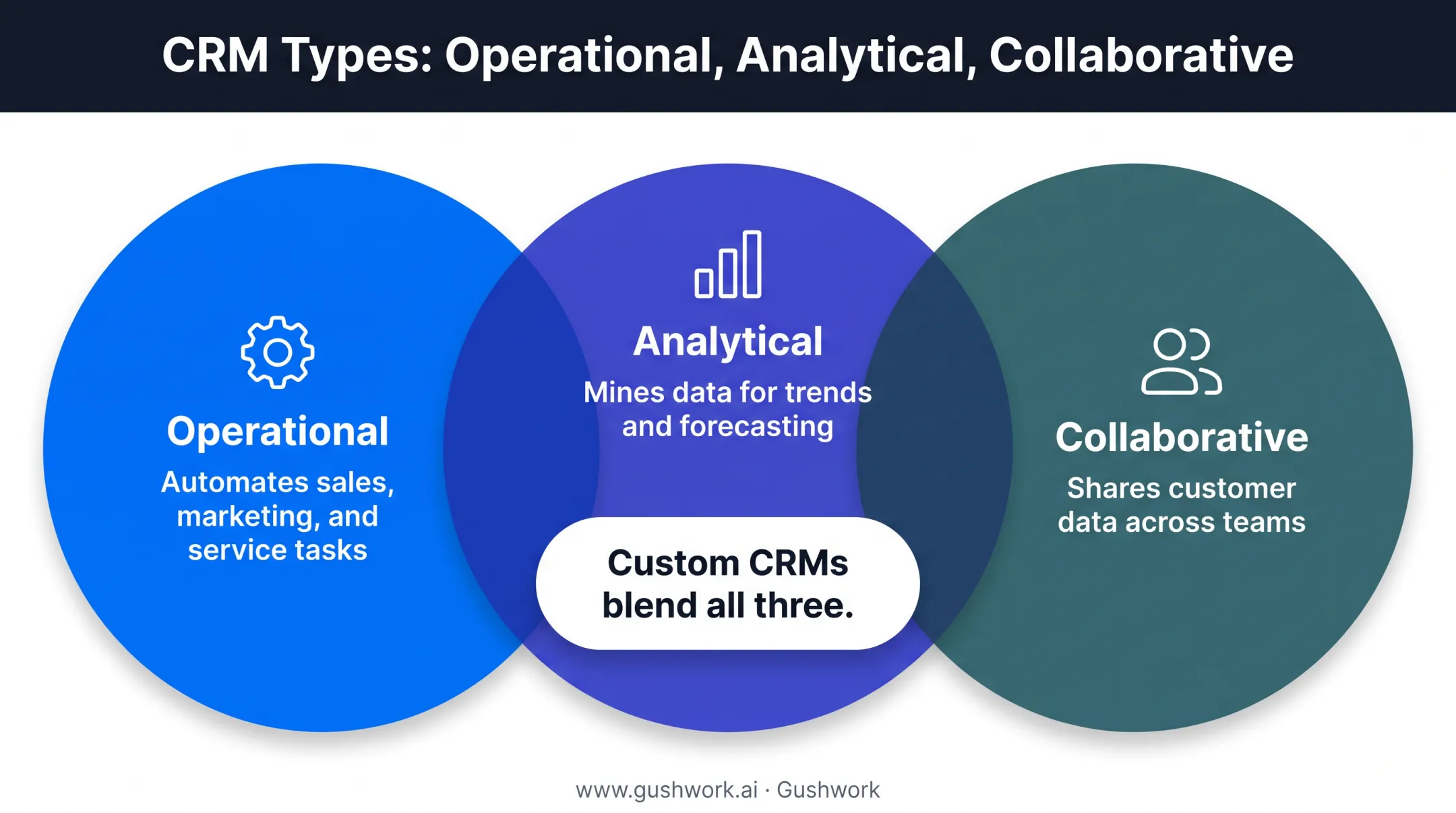 Three types of CRM systems operational analytical collaborative comparison chart