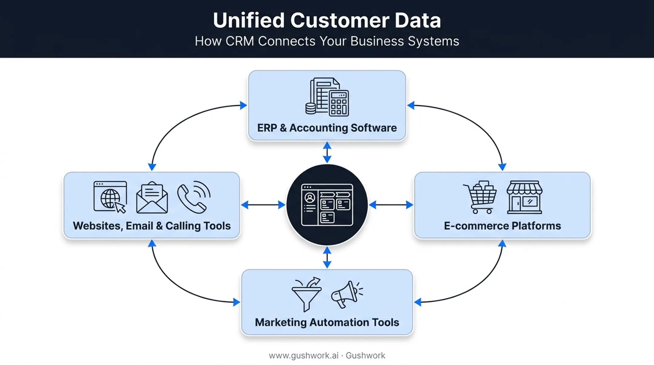 CRM integration ecosystem connecting ERP marketing and communication tools