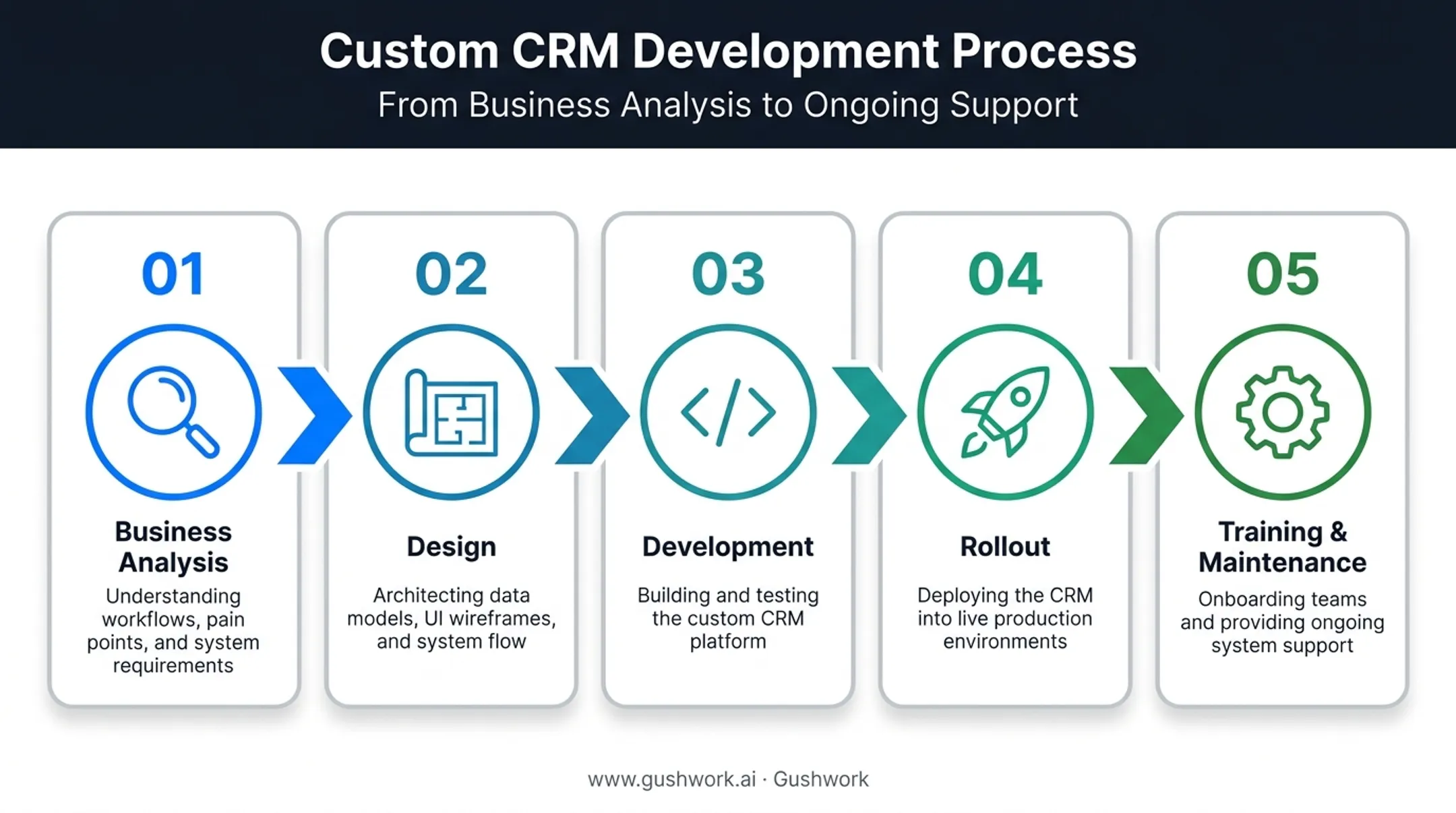 5-step custom CRM development roadmap from analysis to maintenance