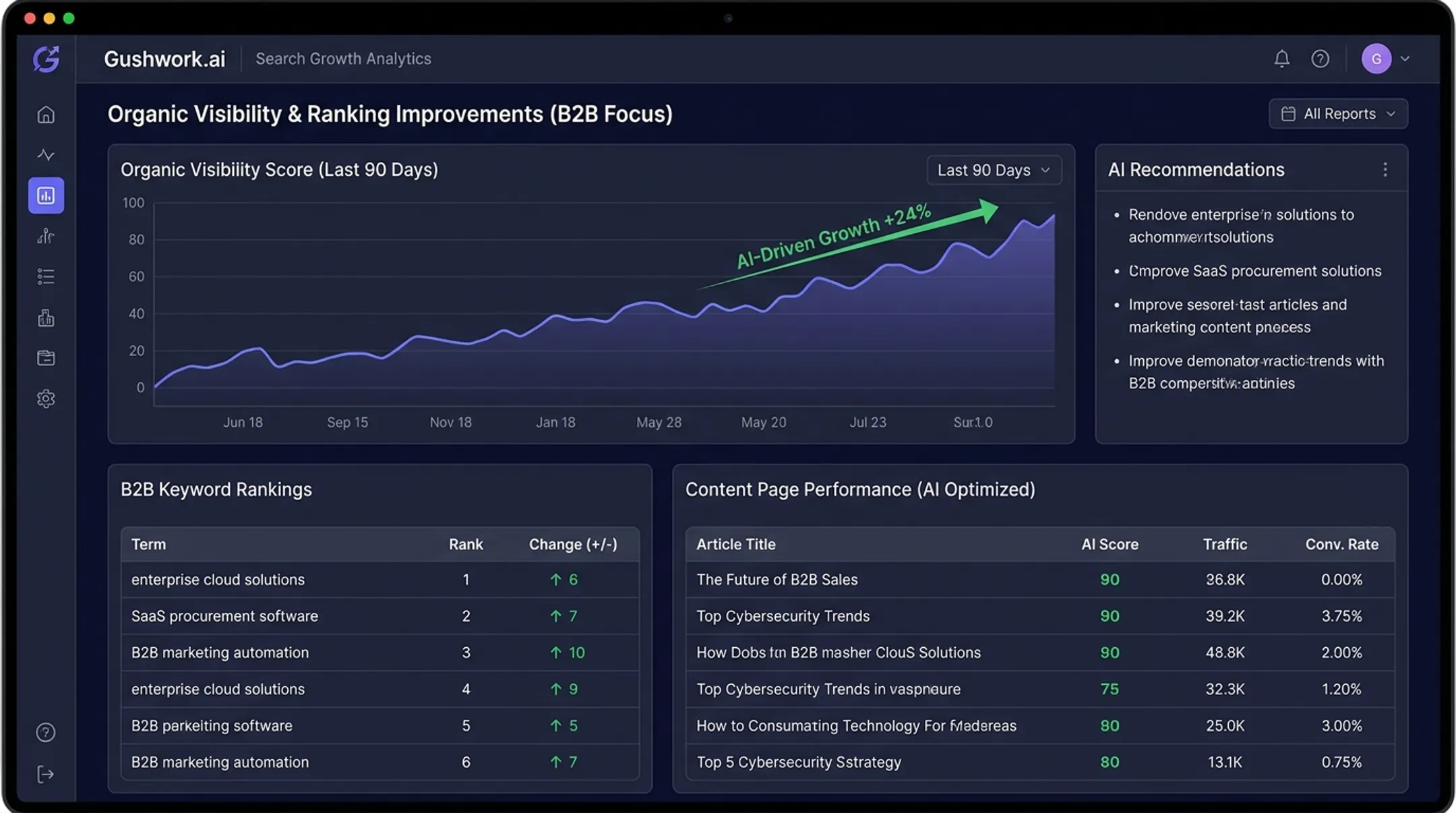 Gushwork AI SEO agency dashboard showing organic search visibility growth
