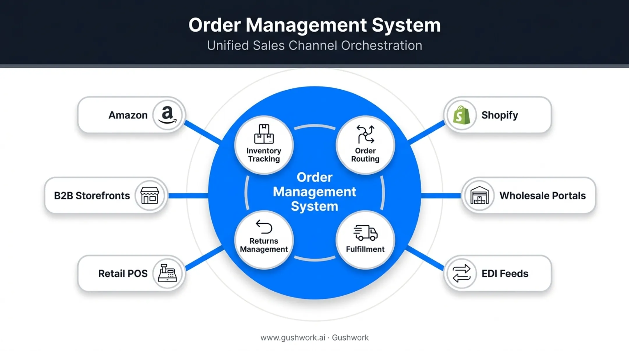 Order management software core functions dashboard diagram overview