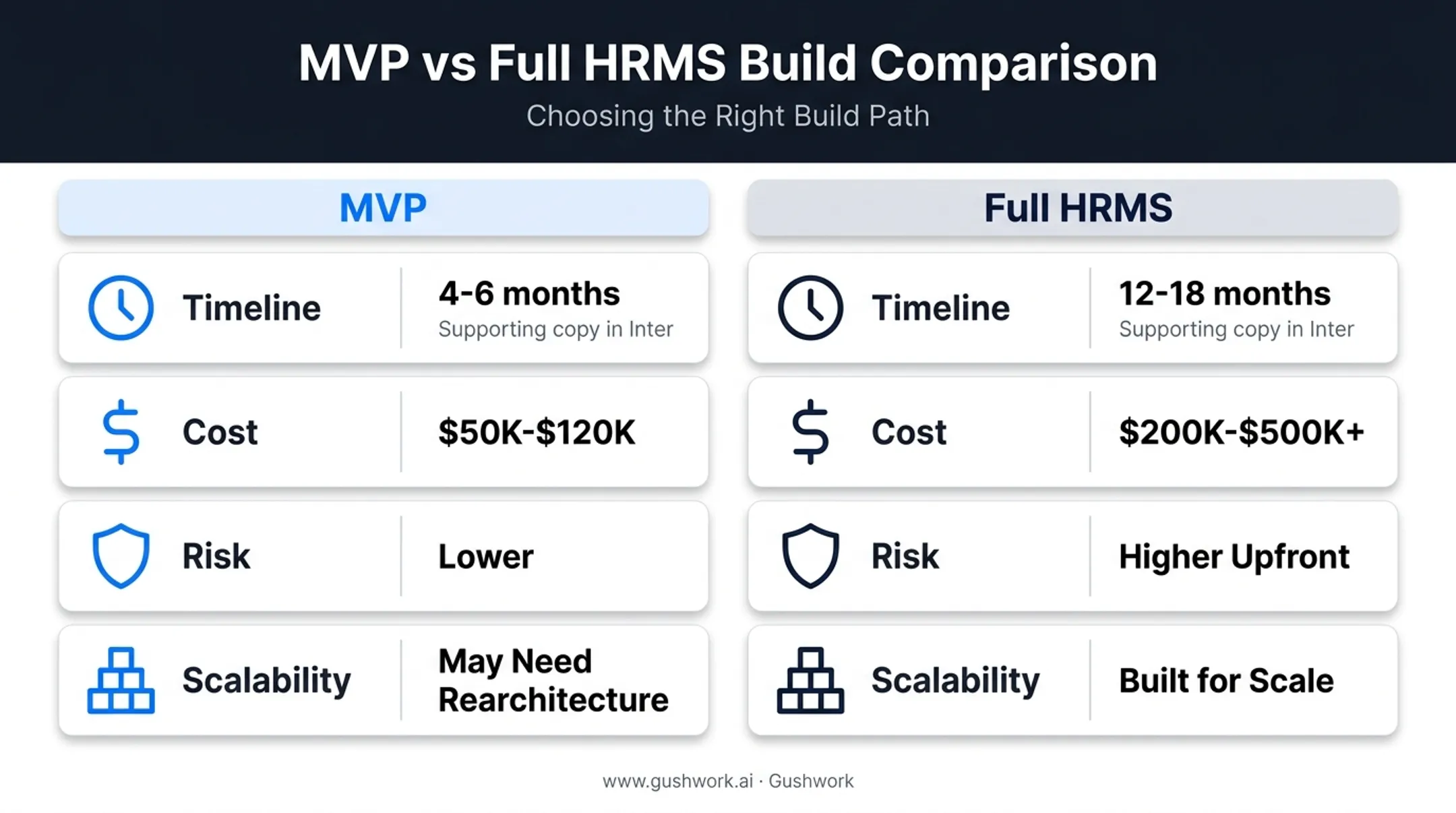 MVP versus full HRMS build timeline cost and scalability comparison