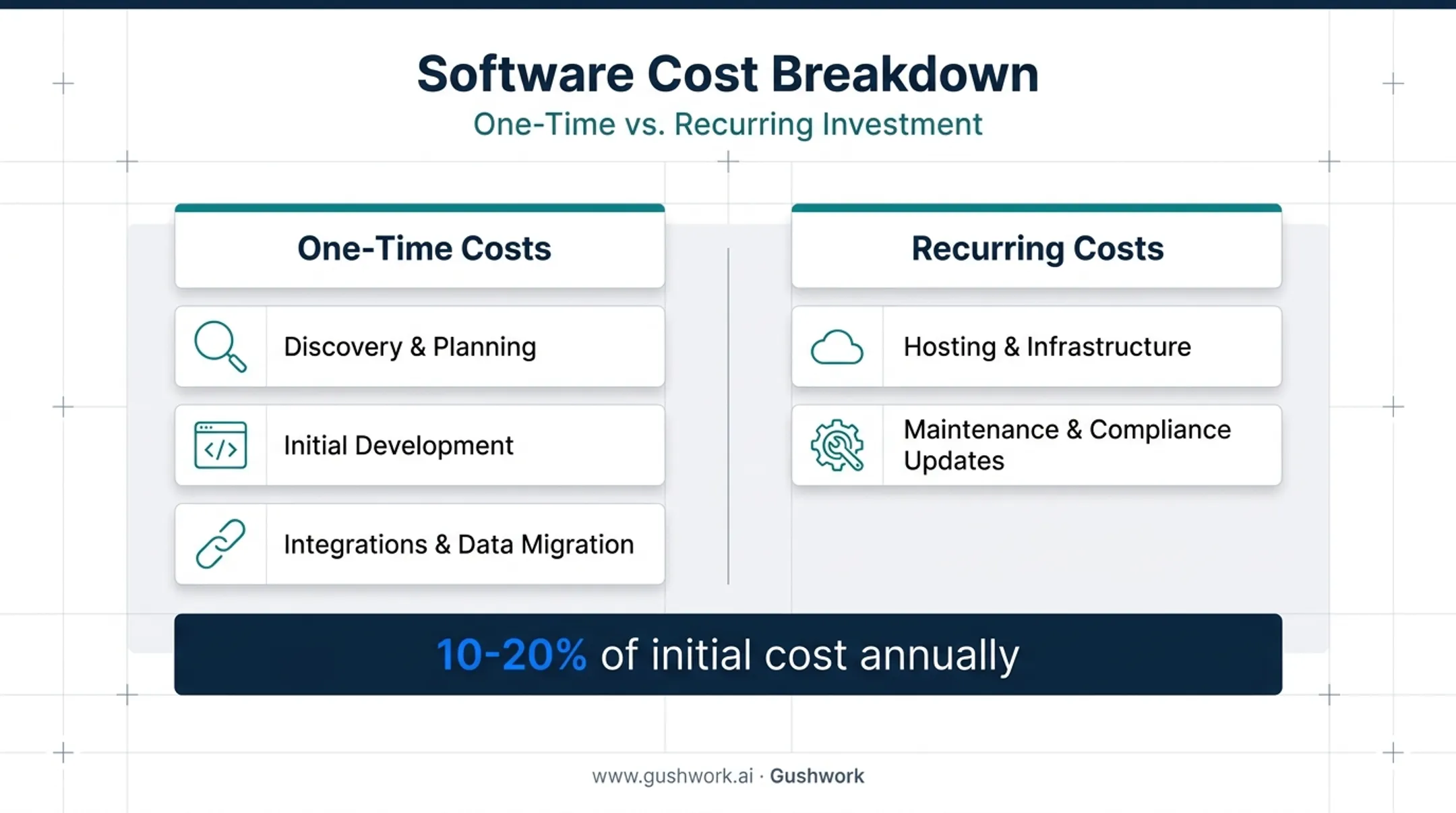 One-time versus recurring HRMS development cost breakdown categories