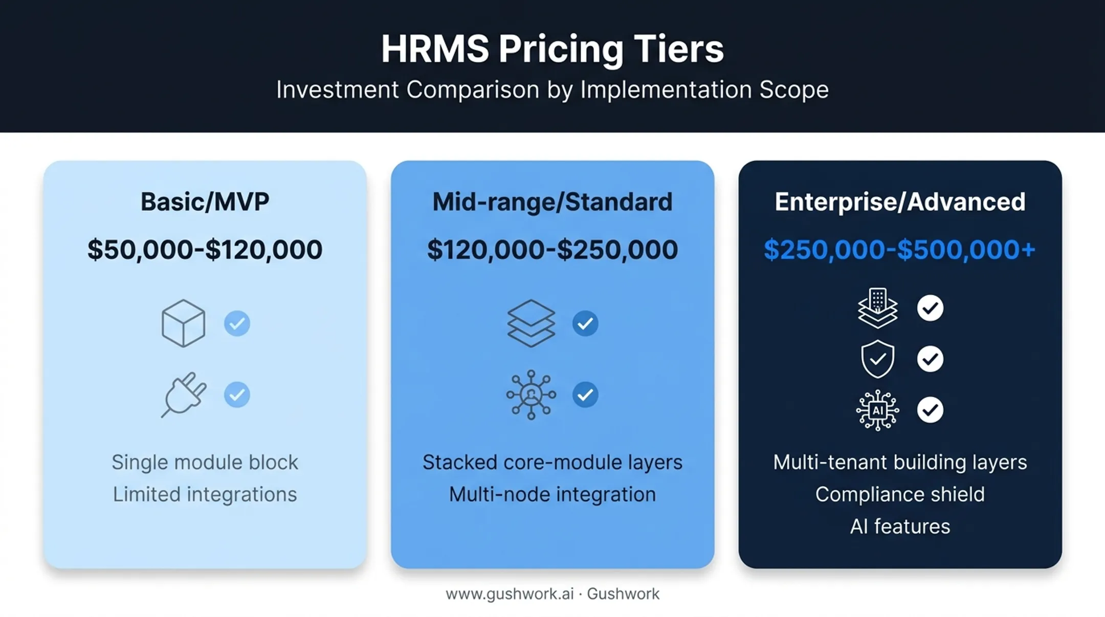HRMS development cost tiers comparing MVP mid-range and enterprise pricing