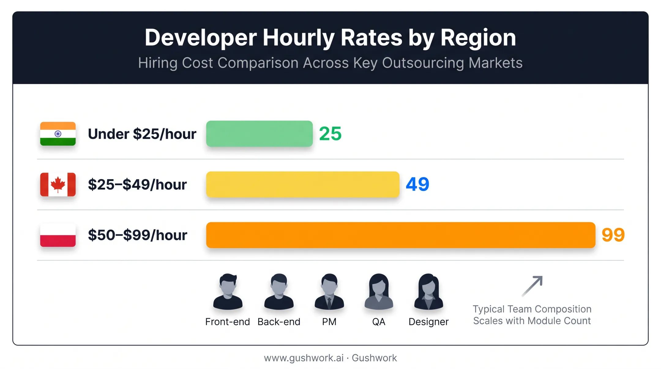 Developer hourly rates by country comparison for HRMS outsourcing