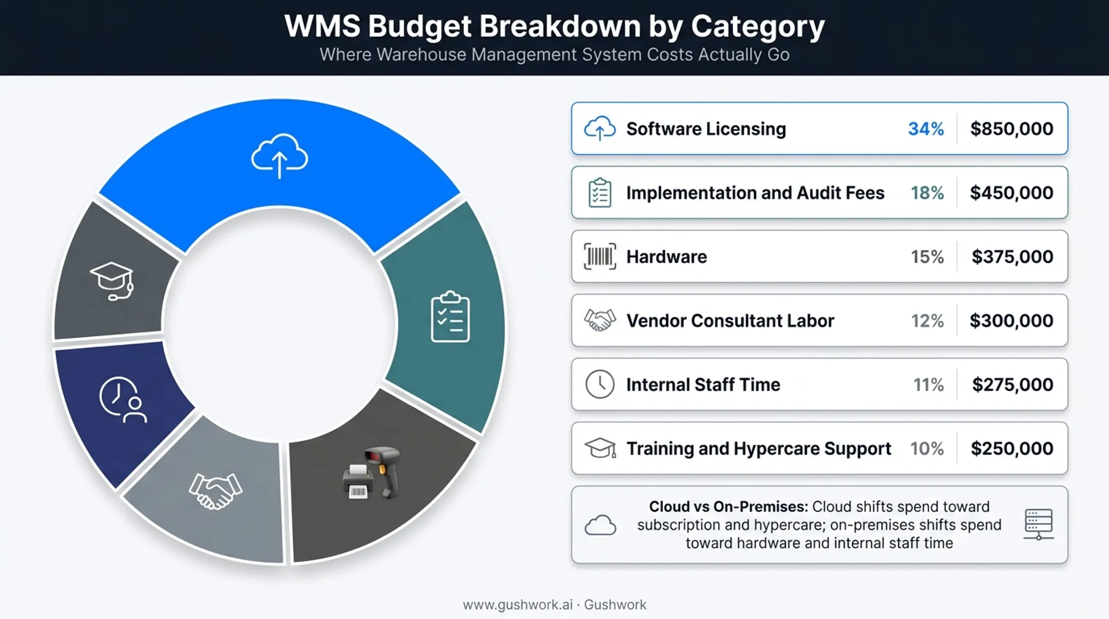WMS total cost of ownership breakdown by budget category