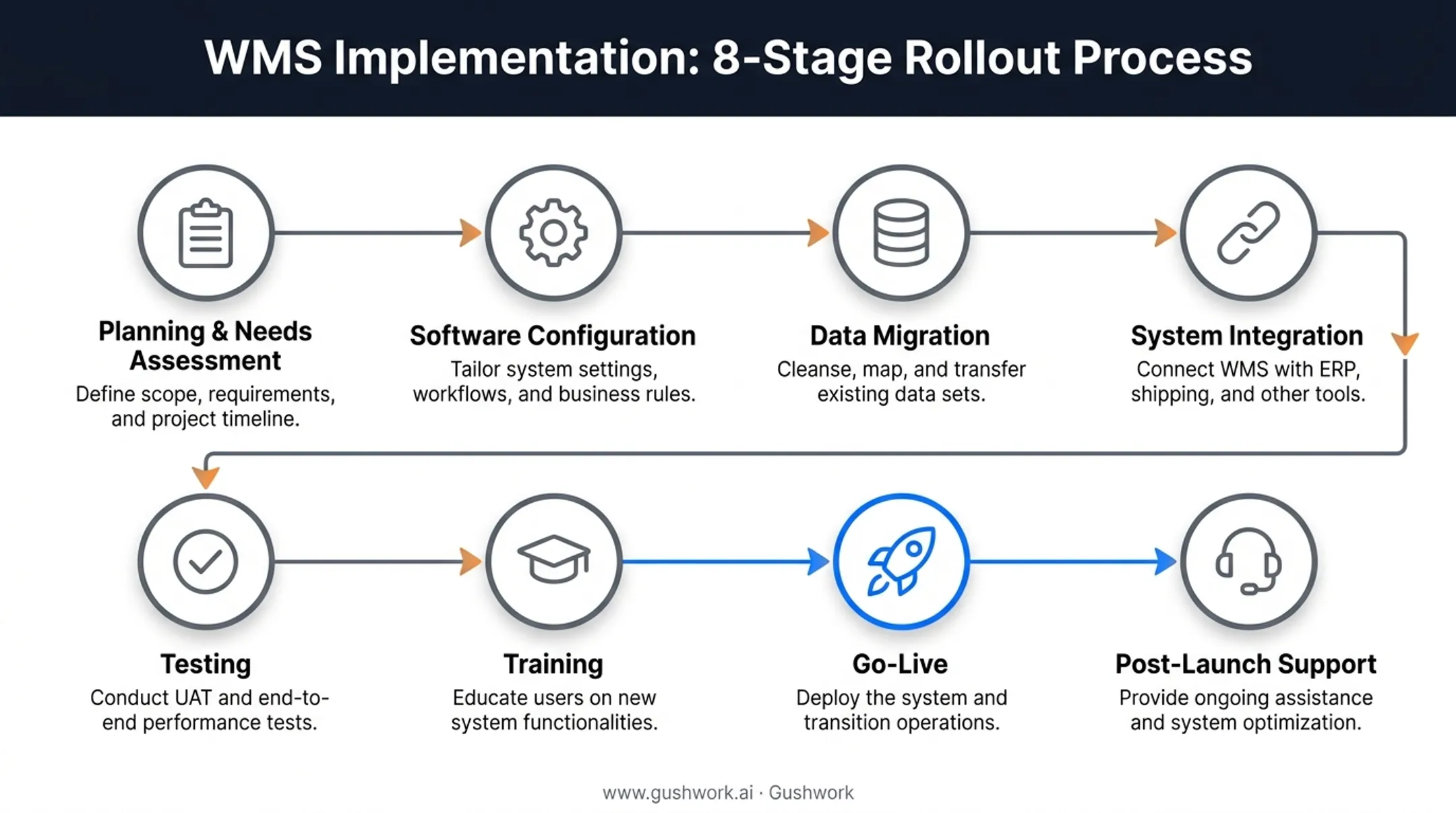 8-phase WMS implementation process from planning to post-launch support